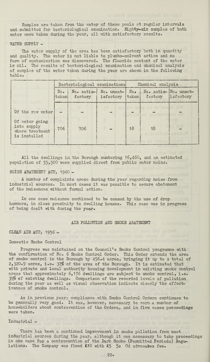 Sandies are taken from the water of these pools at regular intervals and submitted for bacteriological examination. Eighty-six samples of bath water were taken during the year, all with satisfactory results. WATER SUPPLY - The water supply of the area has been satisfactory both in quantity and quality. The water is not liable to plumbo-solvent action and no form of contamination was discovered. The fluoride content of the water is Txil. The results of bacteriological examination and chemical analysis of san5)les of the water taken during the year are shown in the follovang table. I Bacteriological examinations Chemical analysis No. taken No. satis¬ factory No. unsat¬ isfactory No. taken No. satis¬ factory No. unsat¬ isfactory Of the raw water — — - Of water going into supply where treatment is installed 7O6 — 706 - 18 18 _ : All the dwellings in the Borough numbering 16,460, and an estimated population of 55j500 v/ere supplied direct from public water mains. NOISE ABATMEMT ACT, I96O - A number of complaints arose during the year regarding noise from industrial sources. In most cases it was possible to secure abatement of the nuisances without formal action. In one case nuisance continued to be caused by the use of drop hammers, in close proximity to dv/elling houses. This case was in progress of being dealt with during the year. AIR POLLUTION AND SMOKE ABATSMT CLEAN AIR ACT, I956 - Domestic Smoke Control Progress was maintained on the Council's Smoke Control programme vdth the confirmation of No. 6 Smoke Control Order. This Order extends the area of- smoke control in the Borough by 45^*4 acres, bringing it up to a total of 2,320.9 acres, i.e. 37^ of the area of the Borough. It is estimated that with private and local authority housing development in existing smoke control areas that approximately 6,176 dwellings are subject to smoke control, i.e. tf existing dwellings. Comparison of the recorded levels of pollution during the year as well as visual observation indicate clearly the effect¬ iveness of smoke control. As in previous years compliance with Smoke Control Orders continues to be generally very good. It was, however, necessaiy to warn a number of householders about contravention of the Orders, and in five cases proceedings were taken. Industrial - There has been a continued improvement in smoke pollution from most industrial sources during the year, although it was necessary to take proceedings in one case for a contravention of the Dark Smoke (Permitted Periods) Regu¬ lations. The Company was fined £10 vdth £5 5s Od advocates fee.