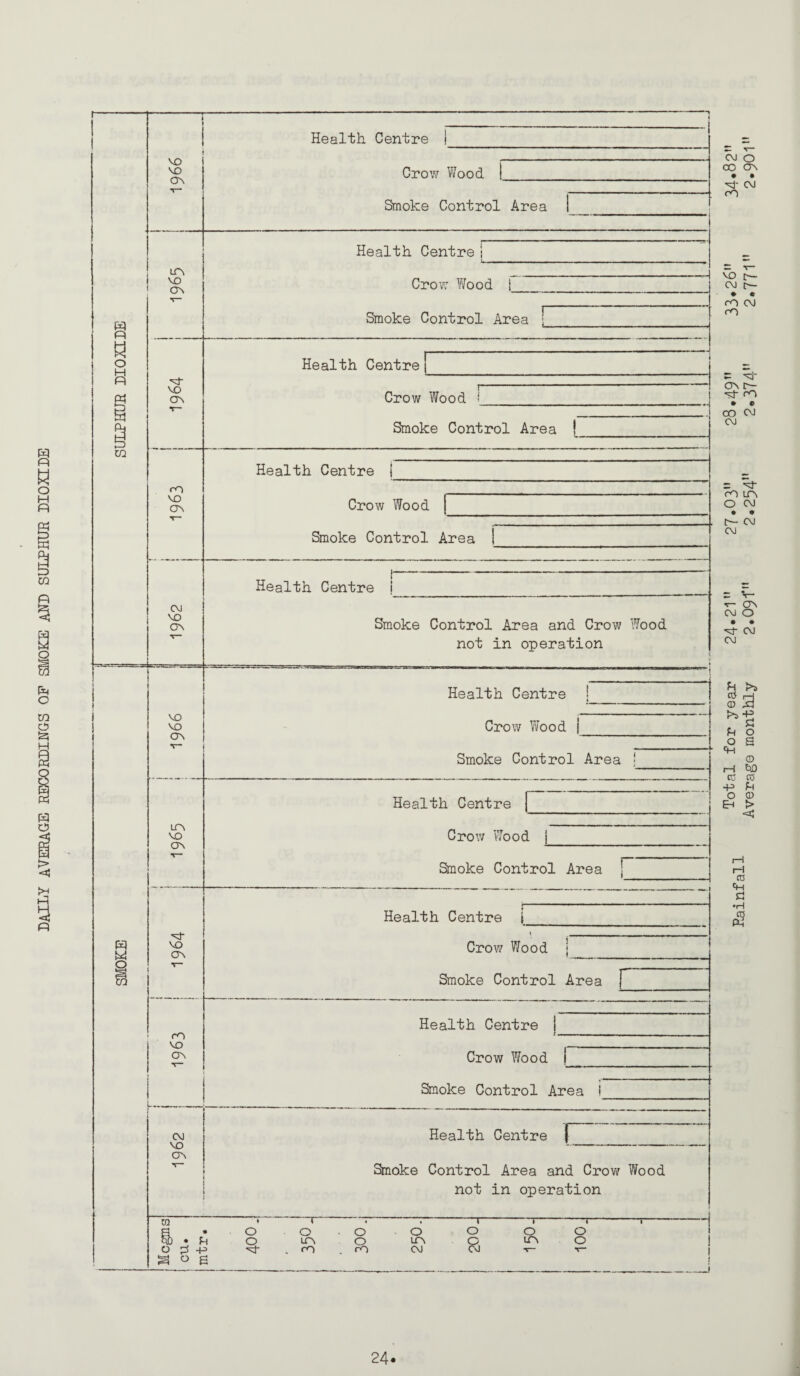 daily average recordings op smoke and sulphur dioxide SULPHUR dioxide VO VO ON i Health Centre i Crow Wood Smoke Control Area i lr^ VO On •r- Health Centre i Crow Wood i Smoke Control Area i ■ '] VO o^ ■ Health Centre Crow Wood i Smoke Control Area { rO VO CTn Health Centre j Crow Wood Smoke Control Area CVJ VO cv T— - Health Centre i Smoke Control Area and Crow Wood not in operation smoke ^ VO VO ON V— Health Centre | Crow Vifood Smoke Control Area • LTV VO ON T— Health Centre 1 Crow Wood j Snoke Control Area | VO ON Health Centre 1 1 Crow Wood 1 Smoke Control Area [” ro VO ON T— Health Centre j Crow Wood i Smoke Control Area i CVi VO ON T“ . Health Centre | Snoke Control Area and Crow Wood not in operation CQ • t • • t t i t ' a- o o^o o o o o 52)*aO LTNO ITN Q trvo 1 0;:3+3 '^.rO.rO CVJ CM -r- i a o 6 ! Total for year 24.21” 27.03” 28,49” 33.26” 34.82” Average monthly 2,09f” 2,254” 2,374” 2,771” 2.901