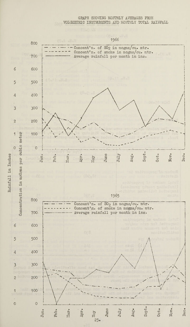 GRAPH SHOIOTG MO^ITHLY AVERAGES FROM VOLIIIETRIC INSTRMEHTS AlTP MOIWHLY TOTAL RAINFALL 6 5 4 3 2 ra CD o d H s:J •H iH rH cS s:: •H s c (D o s:^ o o 0 u Q> -P s o •H o fH o ft CQ O O s s:^ •H c o •H +3 cn 6 5 4 3 2 1 0 1965