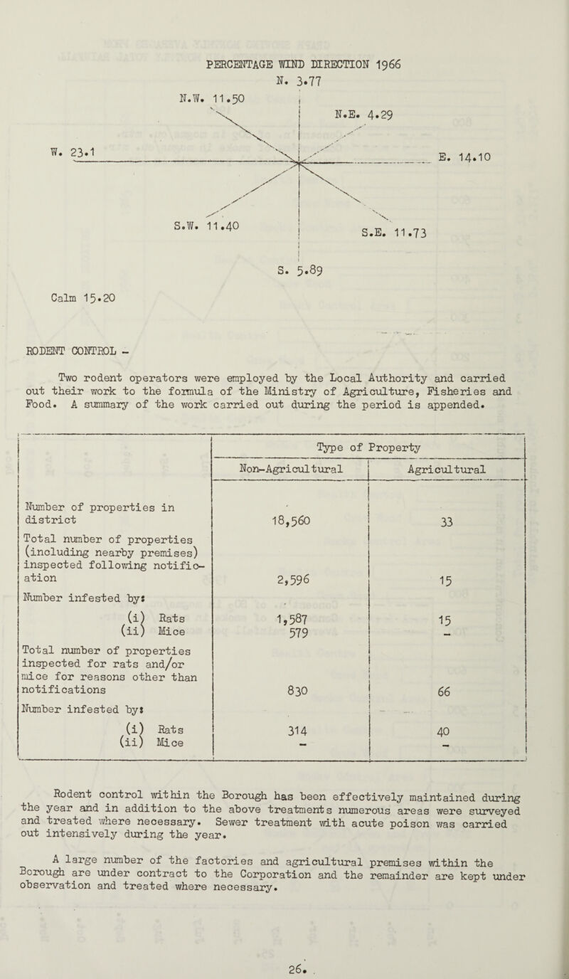 PERCENTAaE WnO) DIRECTION I966 1^. 3.77 N.W. 11.50 E. 14.10 RODENT CONTROL - Two rodent operators were employed Ly the Local Authority and carried out their v/ork to the formula of the Ministry of Agriculture, Fisheries and Pood. A sunmary of the work carried out during the period is appended. Type of Property Non-Agr i cul t ura 1 Agricultiiral Number of properties in district 18,560 33 Total number of properties (including nearby premises) inspected following notific¬ ation 2,596 15 Number infested by: (i) Rats 1,587 15 (ii) Mice 579 Total number of properties inspected for rats and/or mice for reasons other than notifications 830 66 Number infested by: (i) Rats 314 40 (ii) Mice — ■ i ! Rodent control within the Borough has been effectively maintained during the year and in addition to the above treatments numerous areas were surveyed and treated where necessary. Sewer treatment with acute poison v/as carried out intensively during the year. A large number of the factories and agricultural premises within the Borough are under contract to the Corporation and the remainder are kept under observation and treated where necessary.