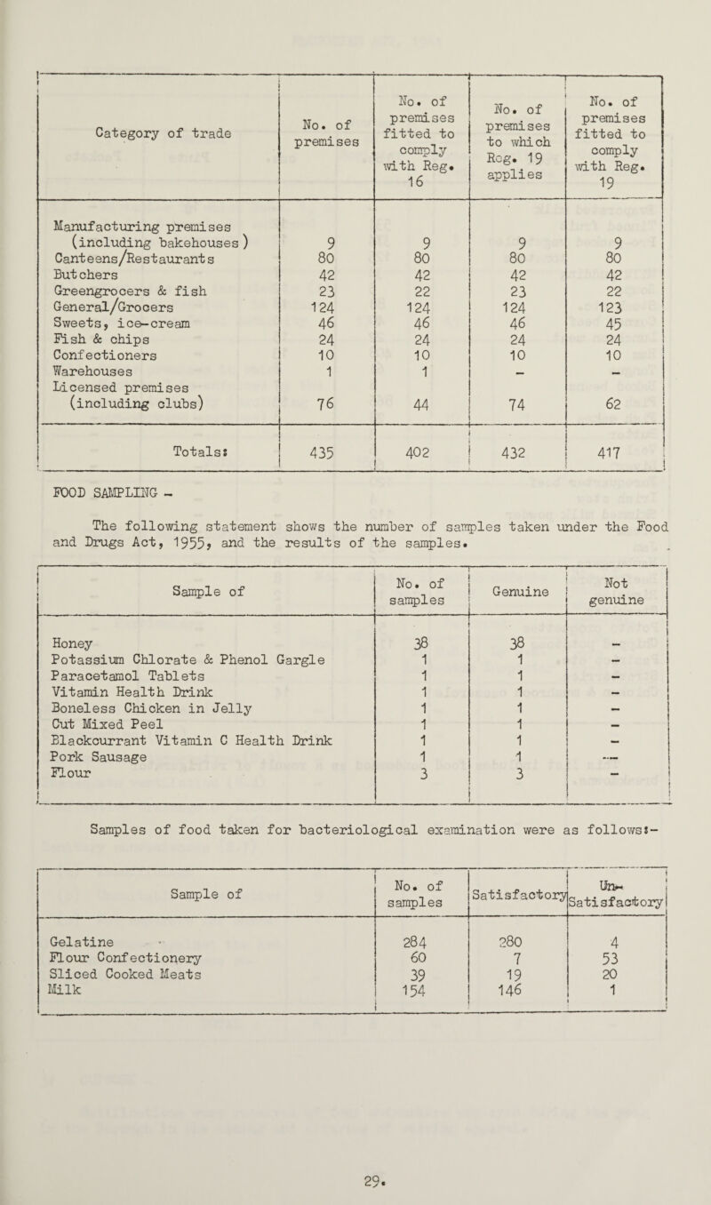 I-- ' • Category of trade No • of premises No • of premises fitted to comply vdth Reg* 16 ■1 No. of premises to which Rog. 19 applies  ' ■ ' ■ No. of premises fitted to comply with Reg. 19 Manufacturing premises (including bakehouses) 9 9 9 1 9 Canteens/Restaurant s 80 80 80 80 But chers 42 42 42 42 Greengrocers & fish 23 22 23 22 General/Grooers 124 124 124 123 Sweets, ice-cream 46 46 46 45 Pish & chips 24 24 24 24 Confectioners 10 10 10 10 Warehouses 1 1 Licensed premises (including clubs) 76 44 74 62 Totals? 435 ■■■■ ■ I 402 . 432 417 ! FOOD SMIPLIITG - The following statement shows the number of samples taken under the Pood and Drugs Act, 1955? the results of the samples* Sample of — No. of san5)les -- Genuine Not genuine Honey 38 38 I i __ I Potassium Chlorate & Phenol Gargle 1 1 — Paracetamol Tablets 1 1 — Vitamin Health Drink 1 1 “ t Boneless Chicken in Jelly 1 1 Cut Mixed Peel 1 1 — Blackcurrant Vitamin C Health Drink 1 1 — Pork Sausage 1 1 — Flour 1 3 3 I Samples of food taken for baoteriological examination were as followsJ- Sample of No. of samples Satisfactory ) Un^ Satisfactory Gelatine 284 280 4 PL O'Ur Confectionery 60 7 53 Sliced Cooked Meats 39 19 20 mik 154 146 1