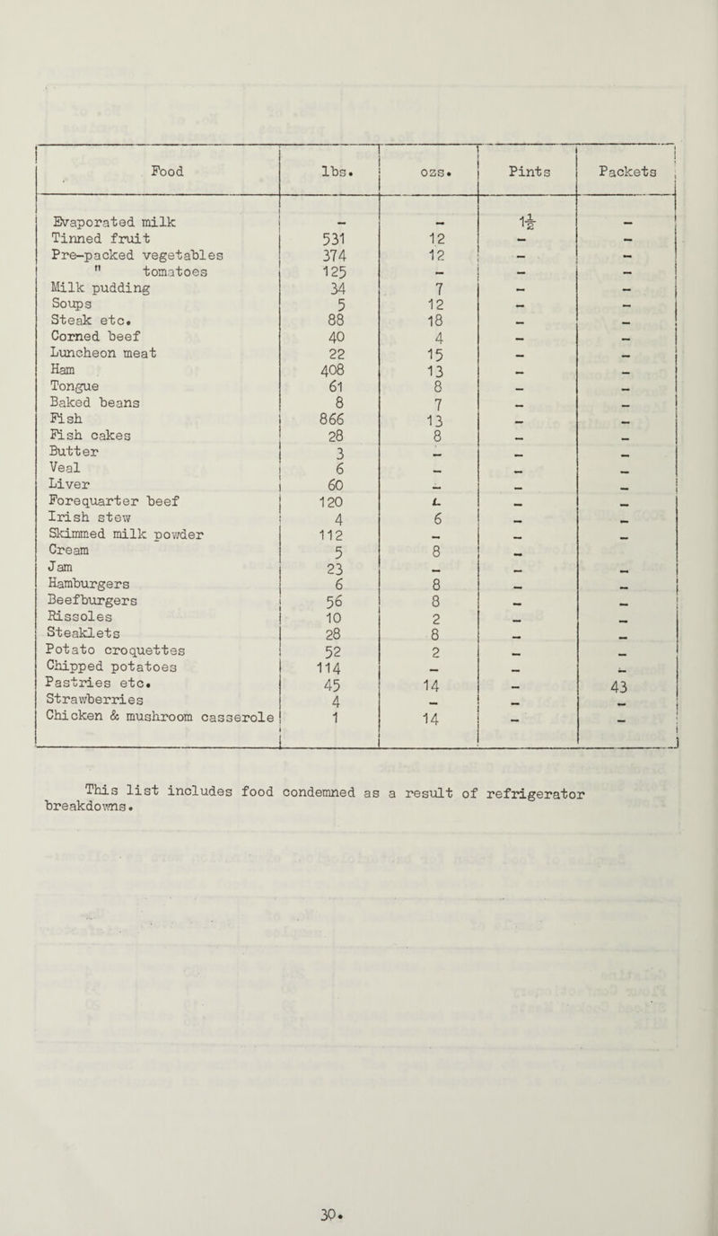 Pood lbs. ozs. Pints ! t Packets ; Evaporated milk li ‘2 _ i Tinned fruit 531 12 — — Pre-packed vegetables 374 12 -  tomatoes 125 — Milk pudding 34 7 — — Soups 5 12 — i Steak etcc 88 18 •• Corned beef 40 4 I Luncheon meat 22 15 i Ham 408 13 •• Tongue 61 8 •• Baked beans 8 7 Pish 866 13 mm Pish cakes 28 8 Butter 3 Veal 6 Liver 60 Porequarter beef 120 L. mm Irish stew 4 6 Skimm.ed milk nov/der 112 mm Cream 5 8 mm Jam 23 I Hamburgers 6 8 I Beefburgers 56 8 I Rissoles 10 2 mm Steaklets 28 8 mm Potato croquettes 52 2 M Chipped potatoes 114 •i* mm Pastries etc. 45 14 mm 43 Strawberries 4 Chicken & mushroom casserole 1 _ 14 , I i .J This list includes food condemned as a result of refrigerator breakdovvTis.