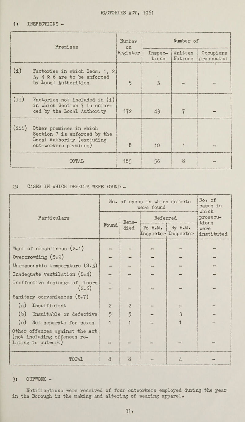 FACTORIES ACT, I96I 1J INSPECTIONS - I Premises Number on Number of Register Inspec¬ tions Writt en Notices Occupiers prosecuted (i) Factories in which Secs. 1, 2j 3y 4 & 6 are to be enforced by Local Authorities 5 3 — — (ii) Factories not included in (i) in which Section 7 is enfo]i>- ced by the Local Authority 172 43 7 (iii) Other premises in which Section 7 is enforced by the Local Authority (excluding out-workers premises) 8 10 1 _ ■ total i 185 56 8 i.. — 2s CASES IN WHICH DEFECTS ^WERE FOUND - I 1 Particulars No. of cases in which defects were found No. of cases in which prosecu¬ tions were instituted Pound Reme¬ died Referred To H.M. Inspector By H.M. Inspector ' Want of cleanliness (S.l) Overcrowding (S.2) — — - - — Unreasonable temperature (S.3) - - — — - Inadequate ventilation (S.4) - - - — — Ineffective drainage of floors (S.6) - - — — — Sanitary conveniences (S.7) (a) Insufficient 2 2 — — - (b) Unsuitable or defective 5 5 - 3 — (c) Not separate for sexes 1 1 — 1 — Other offences against the Act (not including offences re- dating to outwork) •iW total ; 8 8 — 4 ) 3S OUTWORK - Notifications were received of four outv/orkers employed.during the year in the Borough in the making and altering of wearing apparel.