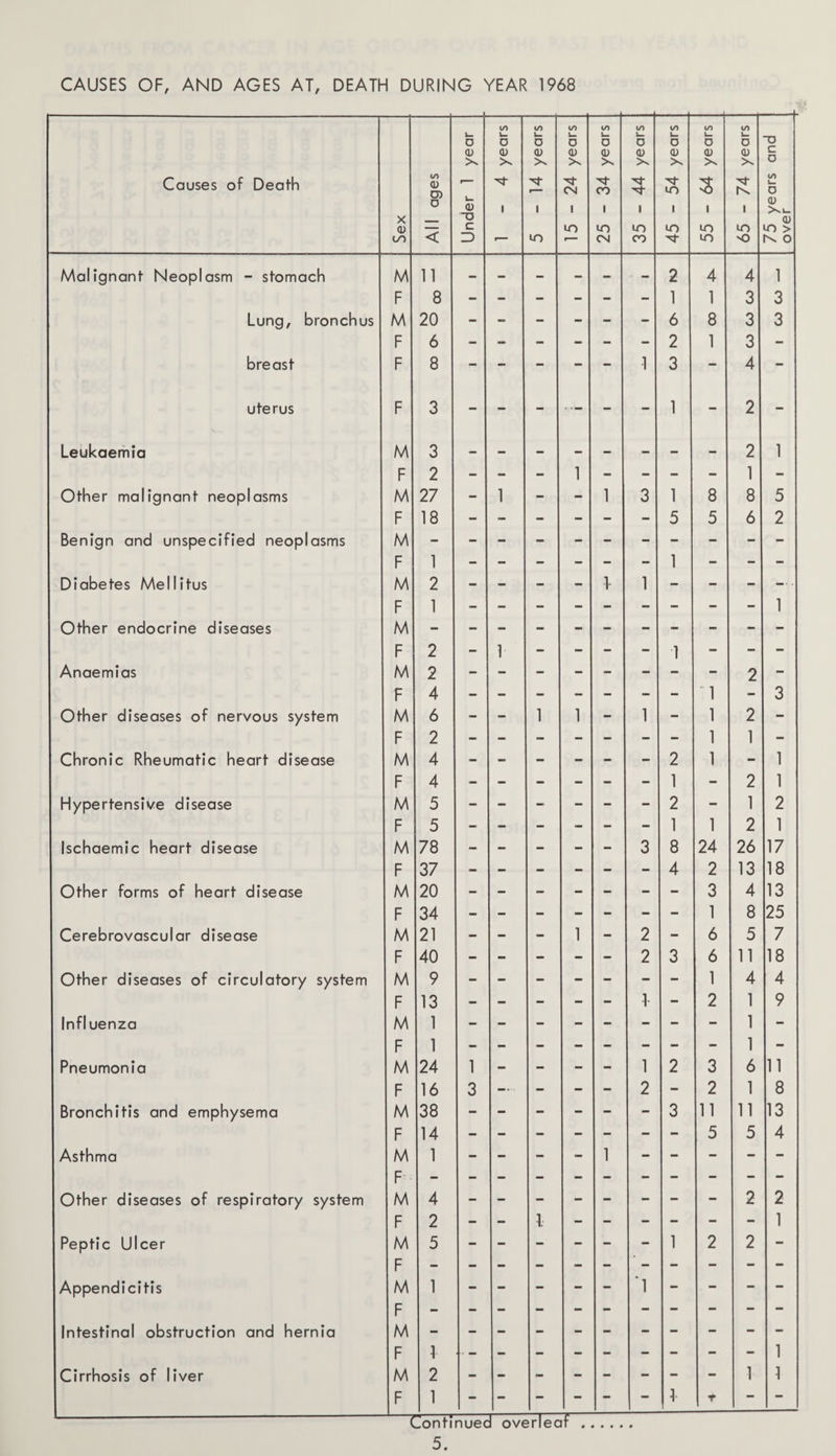 CAUSES OF, AND AGES AT, DEATH DURING YEAR 1968 Causes of Death X <u oo All ages Under 1 year 1 - 1 - 4 years 5 - 14 years 15-24 years 25 - 34 years 35 - 44 years 45 - 54 years 55 - 64 years 65 - 74 years 75 years and over Malignant Neoplasm - stomach M 11 * — — — — — 2 4 4 1 F 8 - - - - - - 1 1 3 3 Lung, bronchus M 20 - - - - - - 6 8 3 3 F 6 - - - - - - 2 1 3 - breast F 8 - - - - - 1 3 - 4 - uterus F 3 - - - — - - 1 - 2 - Leukaemia M 3 2 1 F 2 - - - 1 - - - - 1 - Other malignant neoplasms M 27 - 1 - - 1 3 1 8 8 5 F 18 - - - - - - 5 5 6 2 Benign and unspecified neoplasms M 1 1 Diabetes Mellitus r M 1 2 — T 1 1 — — . F 1 1 Other endocrine diseases M - F 2 - 1 - - - - 1 - - - Anaemias M 2 2 F 4 • 1 - 3 Other diseases of nervous system M 6 - - 1 1 - 1 - 1 2 - F 2 1 1 - Chronic Rheumatic heart disease M 4 - - - - - - 2 1 - 1 F 4 - - - - - - 1 - 2 1 Hypertensive disease M 5 - - - - - - 2 - 1 2 F 5 - - - - - - 1 1 2 1 Ischaemic heart disease M 78 - - - - - 3 8 24 26 17 F 37 - - - - - - 4 2 13 18 Other forms of heart disease M 20 3 4 13 F 34 1 8 25 Cerebrovascular disease M 21 - - - 1 - 2 - 6 5 7 F 40 - - - - - 2 3 6 11 18 Other diseases of circulatory system M 9 - - - - - - - 1 4 4 F 13 - - - - - T - 2 1 9 Influenza M 1 1 - F 1 1 - Pneumonia M 24 1 - - - - 1 2 3 6 11 F 16 3 -• - - - 2 2 1 8 Bronchitis and emphysema M 38 - - - - - - 3 11 11 13 F 14 - - - - - - - 5 5 4 Asthma M p- 1 - - - - 1 - - - - - Other diseases of respiratory system r M 4 2 2 F 2 - - 1. - - - - - - 1 Peptic Ulcer M 5 - - - - - - 1 2 2 - F - Appendicitis M p 1 - - - - - '1 — — — — Intestinal obstruction and hernia r M - F 1 - 1 Cirrhosis of liver M 2 1 1 F 1 - — — — — 1 t Continued overleaf