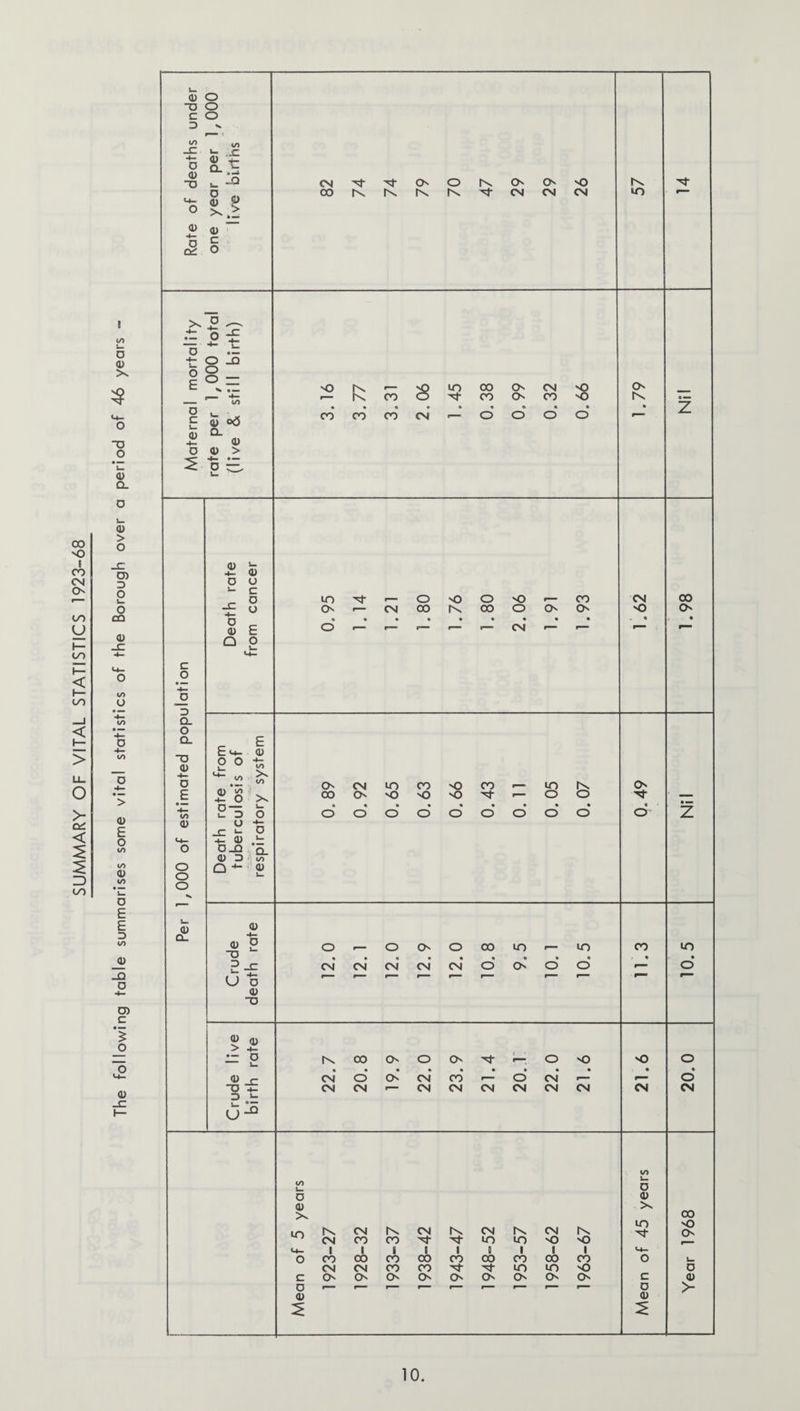 SUMMARY OF VITAL STATISTICS 1923-68 4) O D O C O 0) TJ i/} 0) 'p CL .b 2 p <U (1) I o CN'^'^0'OI\OC>''0 ^ 'p- D .- O _Q O Q ^ (/) s <u 4- <U c D a. o Q. “D 0) o E • ^ (n 0) o o o c2! 0) o 0) Q <u o c o o E o u. m CN «— CN O 00 •o tN o 00 vO •— o o CO o o — CN >0 00 O' E tt- o o Si B E3 u _c >- <u a_Q 0) 3 Q E (U </> >s in >N o D u. Q. to 0) CN CN UO CO >0 CO UO hs CN 00 o o NO o 'N' o o 'N- • o • o • o • o • o • o • o o • o • o 0) <u 2 -D U o <u D O r- CN CN O CN CN CN o CN 00 O UO •— CN o’ u-> o’ CO UO ^ a> > -4— ii: o -s^ u-^ rN 00 o CN — o •<> CN CN O CN CN CN •— CN CO CN — O CN CN CN >— CN CN O CM o CN to t_ D 0 X UO c D <U hv CN I CO CN CN CN CO I 00 CN CN fN CO I CO CO CN CN N- I 00 CO CN IN. I CO Nj- CN CN UO 0 00 CN IN UO I CO UO CN CN O I 00 UO CN IN. O I CO NO CN O <u UO N- c D <U 00 ■o CN D <D