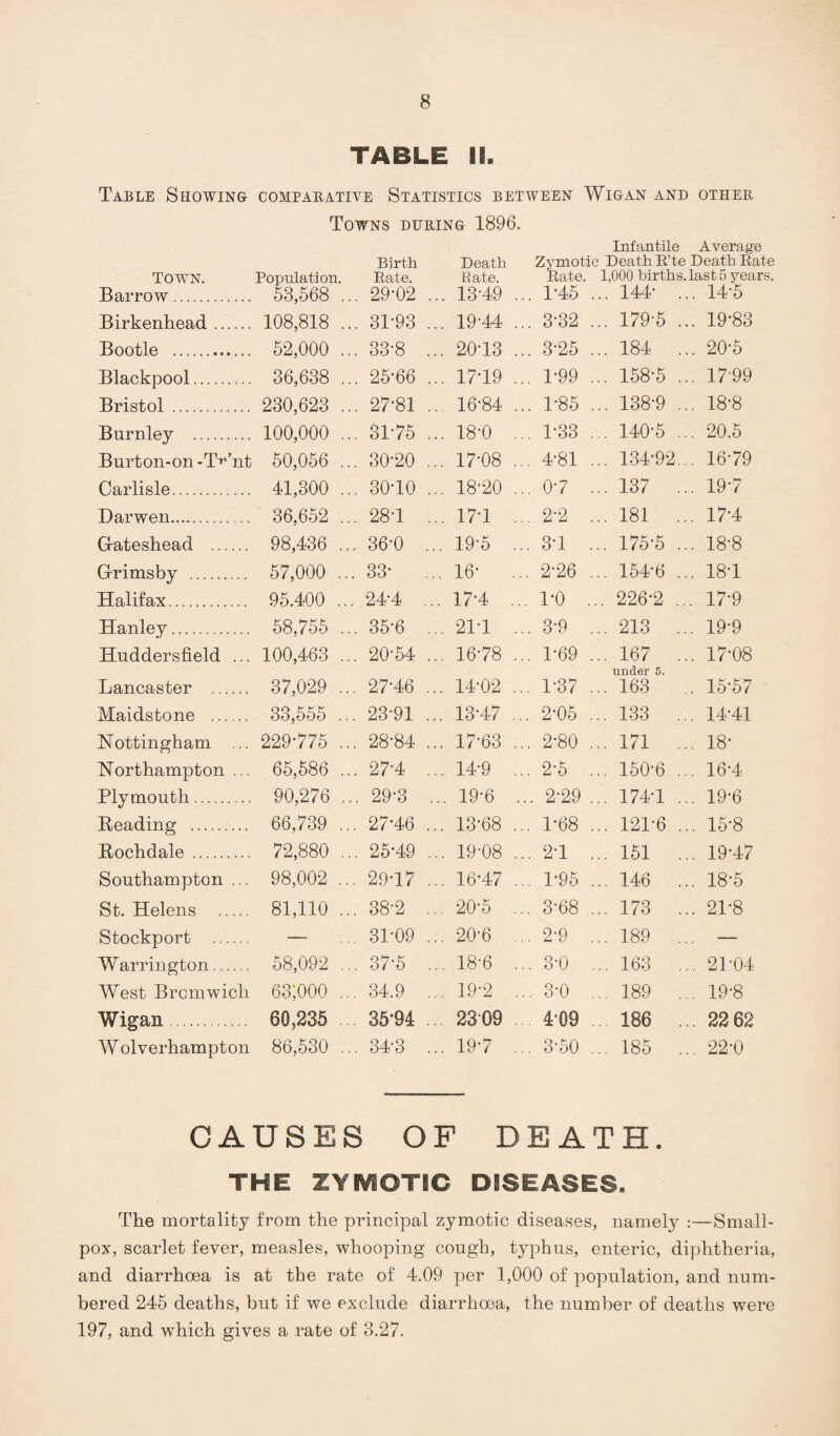 TABLE II. Table Showing comparative Statistics between Wigan and other Towns during 1896. Infantile Average towtn. Population. Birth Bate. Death Rate. Zymotic Death R’te Death Rate Rate. 1,000 births, last 5 years. Barrow. 53,568 .. . 29-02 .. 13-49 .. . 1-45 ... 144- ... 14-5 Birkenhead. 108,818 .. . 31-93 ,. 19-44 .. . 3-32 ... 179-5 ... 19-83 Bootle . 52,000 .. . 33-8 .. 20-13 .. . 3-25 ... 184 ... 20-5 Blackpool. 36,638 .. . 25-66 .. 17-19 .. . 1-99 ... 158-5 ... 17‘99 Bristol .. 230,623 .. . 27-81 .. 16-84 .. . 1-85 ... 138-9 ... 18-8 Burnley . 100,000 .. nt r—1 CO 18-0 .. . 1-33 ... 140-5 ... 20.5 Burton-on -TT-’nt 50,056 .. . 30-20 .. 17-08 .. . 4-81 ... 134-92... 16-79 Carlisle. 41,300 .. . 30-10 .. 18-20 .. . 0-7 ... 137 ... 19-7 Darwen. 36,652 .. . 28-1 .. 17-1 . . 2-2 ... 181 ... 17-4 G-ateshead . 98,436 .. 36-0 ... 19-5 .. . 3-1 ... 175-5 ... 18-8 Grimsby . 57,000 .. 33- ... 16- .. 2-26 ... 154-6 ... 18-1 Halifax. 95.400 .. 24-4 ... 17-4 .. 1-0 ... 226-2 ... 17-9 Hanley. 58,755 .. . 35-6 .. 21-1 .. . 3-9 ... 213 ... 19-9 Huddersfield ... 100,463 .. . 20-54 .. 16-78 .. . 1-69 ... 167 ... 17-08 Lancaster . 37,029 .. 27-46 .. 14-02 .. . 1-37 under 5. ... 163 15-57 Maidstone . 33,555 .. 23-91 ... 13-47 .. 2-05 ... 133 ... 14-41 Nottingham ... 229-775 .. . 28-84 .. 17-63 .. . 2-80 ... 171 ... 18- Northampton ... 65,586 .. . 27‘4 .. 14-9 .. . 2-5 ... 150-6 ... 16-4 Plymouth. 90,276 .. . 29-3 .. . 19-6 .. . 2-29 ... 174-1 ... 19-6 Reading . 66,739 .. 27-46 .. 13-68 .. . 1-68 ... 121-6 ... 15-8 Rochdale . 72,880 .. . 25-49 .. 19-08 .. . 2-1 ... 151 ... 19-47 Southampton ... 98,002 .. 29-17 .. 16-47 .. . 1-95 ... 146 ... 18-5 St. Helens . 81,110 .. . 38-2 .. 20-5 .. . 3-68 ... 173 ... 21-8 Stockport . — . 31-09 .. 20-6 .. . 2-9 ... 189 ... __ Warrington. 58,092 .. . 37-5 .. 18-6 .. . 3-0 ...163 ... 21-04 West Bromwich 63J000 .. 34.9 .. 19-2 .. . 3-0 ...189 ... 19-8 Wigan. 60,235 35’94 2309 4-09 186 ... 22 62 W olverhampton 86,530 .. . 34-3 .. 19-7 .. . 3-50 ... 185 ... 22-0 CAUSES OF DEATH. THE ZYMOTIC DISEASES. The mortality from the principal zymotic diseases, namely :—Small¬ pox, scarlet fever, measles, whooping cough, typhus, enteric, diphtheria, and diarrhoea is at the rate of 4.09 per 1,000 of population, and num¬ bered 245 deaths, but if we exclude diarrhoea, the number of deaths were 197, and which gives a rate of 3.27.