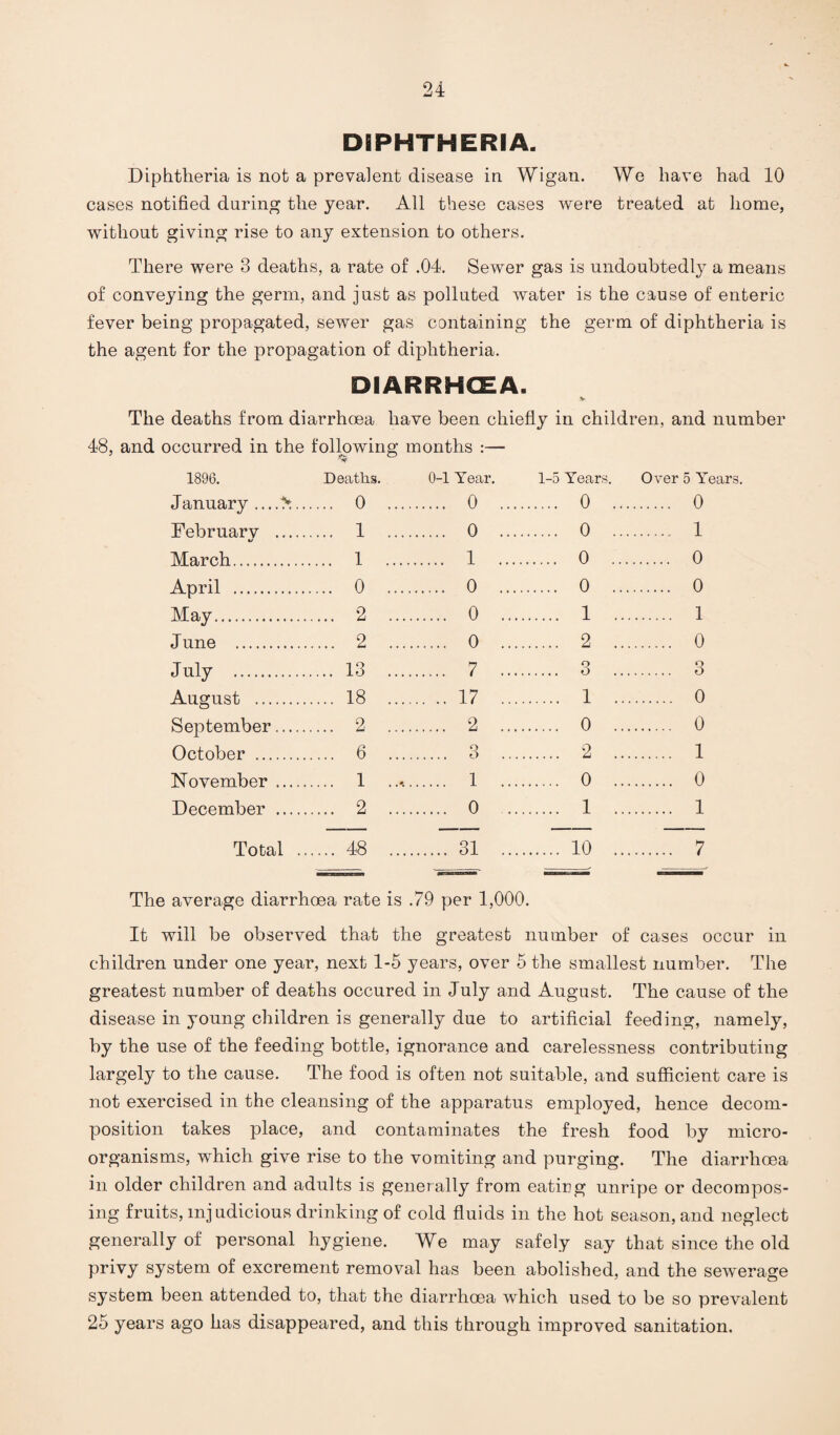 DIPHTHERIA. Diphtheria is not a prevalent disease in Wigan. We have had 10 cases notified during the year. All these cases were treated at home, without giving rise to any extension to others. There were 3 deaths, a rate of .04. Sewer gas is undoubtedly a means of conveying the germ, and just as polluted water is the cause of enteric fever being propagated, sewer gas containing the germ of diphtheria is the agent for the propagation of diphtheria. D1ARRHCEA. The deaths from diarrhoea have been chiefly in children, and number 48, and occurred in the following months :— 1896. Deaths. 0-1 Year. 1-5 Years. Over 5 Years. January ...A. 0 February . 1 March. 1 April . 0 May. 2 J une . 2 July . 13 August . 18 September. 2 October . 6 November. 1 December . 2 Total . 48 0 0 1 0 0 0 7 17 2 3 1 0 31 0 0 0 0 1 2 3 1 0 2 0 1 10 0 1 0 0 1 0 3 0 0 1 0 1 7 The average diarrhoea rate is .79 per 1,000. It will be observed that the greatest number of cases occur in children under one year, next 1-5 years, over 5 the smallest number. The greatest number of deaths occured in July and August. The cause of the disease in young children is generally due to artificial feeding, namely, by the use of the feeding bottle, ignorance and carelessness contributing largely to the cause. The food is often not suitable, and sufficient care is not exercised in the cleansing of the apparatus employed, hence decom¬ position takes place, and contaminates the fresh food by micro¬ organisms, which give rise to the vomiting and purging. The diarrhoea in older children and adults is generally from eating unripe or decompos¬ ing fruits, injudicious drinking of cold fluids in the hot season, and neglect generally of personal hygiene. We may safely say that since the old privy system of excrement removal has been abolished, and the sewerage system been attended to, that the diarrhoea which used to be so prevalent 25 years ago has disappeared, and this through improved sanitation.