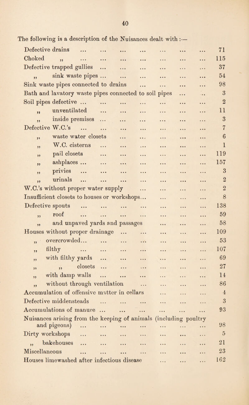 y> >> >) )) The following is a description of the Nuisances dealt with Defective drains Choked ,} Defective trapped gullies „ sink waste pipes ... Sink waste pipes connected to drains Bath and lavatory waste pipes connected to soil pipes Soil pipes defective ... ,, unventilated „ inside premises ... Defective W.C.’s waste water closets W.C. cisterns pail closets ashplaces ... privies urinals W.C.’s without proper water supply Insufficient closets to houses or workshops Defective spouts roof ... ... ... and unpaved yards and passages Houses without proper drainage overcrowded... filthy with filthy yards closets ... .. with damp walls „ without through ventilation Accumulation of offensive matter in cellars Defective middensteads Accumulations of manure ... Nuisances arising from the keeping of animals (includ and pigeons) Dirty workshops „ bakehouses Miscellaneous Houses limewashed after infectious disease n 5) 5) )) 55 55 55 in poulti 71 115 37 54 98 3 2 11 3 7 6 1 119 157 3 2 2 8 138 59 58 109 53 107 69 27 14 86 4 3 93 98 5 21 23 162