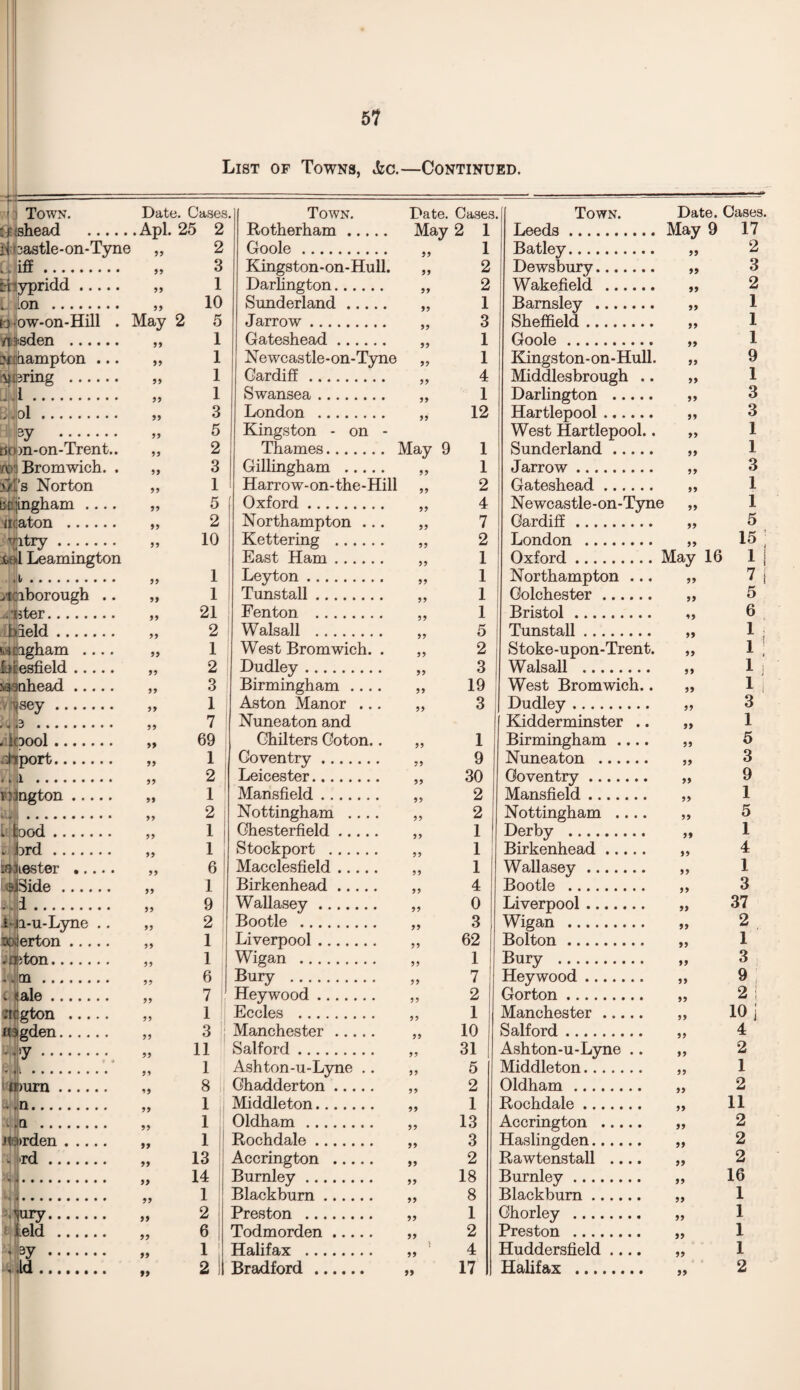 i ■ M Town. :rshead . astle-on-Tyne iff. Hypridd. ion . ow-on-Hill . nisden . jcOampton ... HjBring . mi..... . ol. uo)n-on-Trent.. /o*i Bromwich. . Vi’s Norton ndngham .... iicaton . Tdtry. .to! Leamington . vtnborough .. .. lister. u Ogham Ltesfield sraahead vusey. . . Ipool. diport. .. ii . Yidngton. bipod. . brd. inniester . dSide. 'ji ••••••••• Hi-u-Lyne .. sderton. .rpton. .Jen. i ale . ;k gton gden, m >y mum . - f .... Jn ... mrden a >rd .. lory. eld ay • Id.. List of Towns, Ac.—Continued. Date. Cases Town. Date. Cases Town. Date. Cases. .Apl. 25 2 Rotherham. May 2 1 i Leeds . May 9 17 99 2 Goole. 99 1 Batley. 99 2 99 3 Kingston-on-Hull. 99 2 Dewsbury. » 3 99 1 Darlington. 99 2 Wakefield . 99 2 99 10 Sunderland. 99 1 Barnsley . 99 1 May 2 5 Jarrow. 99 3 Sheffield. 99 1 99 1 Gateshead. 99 1 Goole. 99 1 99 1 Newcastle - on-Tyne 99 1 Kingston - on- Hull. 99 9 99 1 Cardiff. 99 4 Middlesbrough .. 99 1 99 1 Swansea. 99 1 Darlington . >> 3 99 3 London . 99 12 Hartlepool. 99 3 99 5 Kingston - on - West Hartlepool.. 99 1 99 2 Thames. May 9 1 Sunderland. 99 1 99 3 Gillingham . 99 1 Jarrow. 99 3 99 1 Harrow-on-the-Hill 99 2 Gateshead. 99 1 99 5 Oxford. 99 4 Newcastle-on-Tyne „ 1 99 2 Northampton ... 99 7 Cardiff. 99 5 99 10 Kettering . 99 2 London . 99 15 East Ham. 99 1 Oxford. May 16 i! 99 1 Leyton. 99 1 Northampton ... 99 7j 99 1 Tunstall. 9 9 1 Colchester. 99 5 99 21 Fenton . 99 1 Bristol. 19 6 99 2 Walsall . 99 5 Tunstall. 99 1 j 99 1 West Bromwich. . 99 2 Stoke-upon-Trent. 99 1 ! 4 99 2 Dudley. 99 3 Walsall . 99 li 99 3 Birmingham .... 99 19 West Bromwich.. 99 1 , 99 1 Aston Manor ... 99 3 Dudley. 99 3 99 7 Nuneaton and Kidderminster .. 99 1 99 69 Chilters Coton.. 99 1 Birmingham .... 99 5 99 1 Coventry. 99 9 Nuneaton . 99 3 99 2 Leicester. 99 30 Coventry. 99 9 99 1 Mansfield. 99 2 Mansfield. 99 1 99 2 Nottingham .... 99 2 Nottingham .... 99 5 99 1 Chesterfield. 99 1 Derby . 99 1 99 1 Stockport . 99 1 Birkenhead. 99 4 99 6 Macclesfield. 99 1 Wallasey. 99 1 99 1 Birkenhead. 99 4 Bootle . 99 3 99 9 Wallasey. 99 0 Liverpool. 99 37 99 2 Bootle . 99 3 Wigan . 99 2 99 1 Liverpool. 99 62 Bolton. 99 1 99 1 Wigan . 99 1 Bury . 99 3 99 6 Bury . 99 7 Heywood. 99 9 99 7 J Heywood. 99 2 Gorton. 99 2 i 9 9 1 Eccles . 99 1 Manchester. 99 10] 99 3 Manchester. 99 10 Salford. 99 4 99 11 Salford. 99 31 Ashton-u-Lyne .. 99 2 99 1 Ashton-u-Lyne .. 99 5 Middleton. 99 1 99 8 Chadderton. 99 2 Oldham. 99 2 99 1 Middleton. 99 1 Rochdale. 99 11 99 1 Oldham. 99 13 Accrington . 99 2 99 1 Rochdale. 99 3 Haslingden. 99 2 99 13 Accrington . 99 2 Rawtenstall .... 99 2 99 14 Burnley. 99 18 Burnley. 99 16 99 1 Blackburn. 99 8 Blackburn. 99 1 99 2 Preston . 99 1 Chorley . 99 1 99 6 1 Todmorden. 99 2 Preston . j> 1 99 1 ! Halifax . 99 4 Huddersfield .... 99 1 »> 2 1 Bradford . 99 17 Halifax . 2