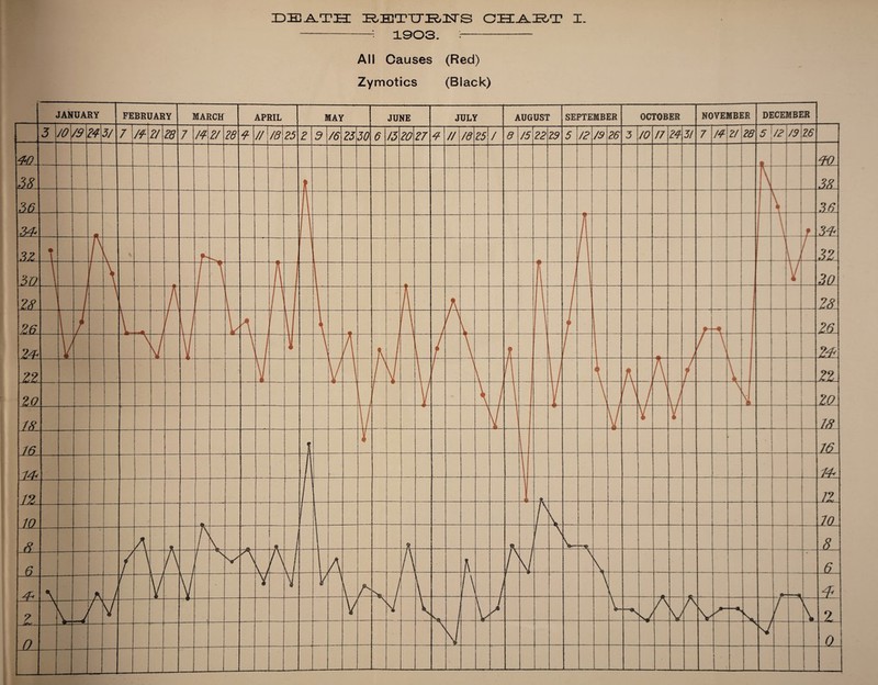 DEATH I^H3TTJK,nsrS CHABT I. -4 1903. - All Causes (Red) Zymotics (Black)
