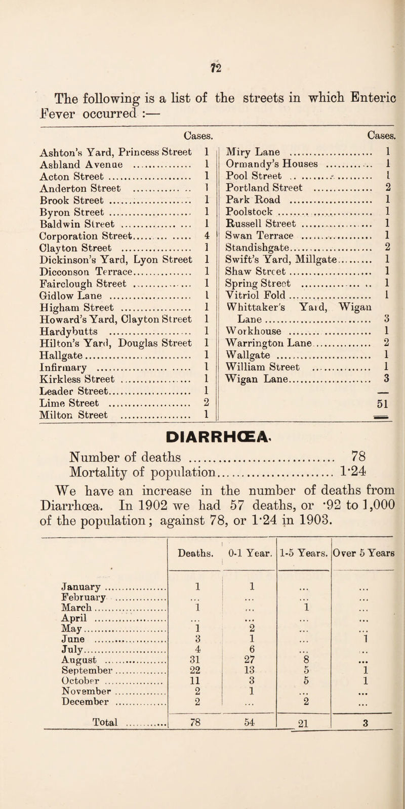 The following is a list of the streets in which Enteric Eever occurred :— Cases. Cases. Ashtons Yard, Princess Street Ashland Avenue . Acton Street . Anderton Street . Brook Street .... Byron Street . Baldwin Street . Corporation Street. . Clayton Street . Dickinson’s Yard, Lyon Street Dicconson Terrace. Fairclough Street .— Gidlow Lane . Higham Street . Howard’s Yard, Clayton Street Hardybutts . Hilton’s Yard, Douglas Street Hallgate. Infirmary . Kirkless Street ... Leader Street... Lime Street . Milton Street . 1 1 1 1 1 1 1 4 1 1 1 1 1 1 1 1 1 1 1 1 1 2 1 Miry Lane . Ormandy’s Houses . Pool Street ..-. Portland Street . Park Road . Poolstock . Russell Street . Swan Terrace . Standishgate. Swift’s Yard, Millgate.... Shaw Street. Spring Street ... Vitriol Fold. Whittaker's Yard, Wigan Lane.. Workhouse . Warrington Lane . Wallgate .. William Street . Wigan Lane. 1 1 1 2 1 1 1 1 2 1 1 1 1 3 1 o ii 1 1 3 51 DIARRHOEA* Number of deaths . 78 Mortality of population. 1*24 We have an increase in the number of deaths from Diarrhoea. In 1902 we had 57 deaths, or *92 to 1,000 of the population; against 78, or 1*24 in 1903. Deaths. 0*1 Year. 1-5 Years. Over 5 Years January . 1 1 February . • • • , . . , • . . • • March .. 1 • i • 1 April . • • • • • • . , . • • • May. 1 2 • • . • • • June ... 3 1 * • • 1 July. 4 6 • • • . # , August . 31 27 8 • • • September. 22 13 5 1 October . 11 3 5 1 November . 2 1 • • • • • • December . 2 2 ... Total . 78 54 21 3