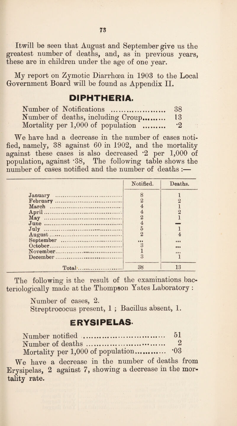 Xtwill be seen that August and September give us the greatest number of deaths, and, as in previous years, these are in children under the age of one year. My report on Zymotic Diarrhoea in 1903 to the Local Government Board will be found as Appendix II. DIPHTHERIA. Number of Notifications . 38 Number of deaths, including Croup.. 13 Mortality per 1,000 of population . *2 We have had a decrease in the number of cases noti¬ fied, namely, 38 against 60 in 1902, and the mortality against these cases is also decreased *2 per 1,000 of population, against #38, The following table shows the number of cases notified and the number of deaths :— Notified. Deaths. January . 8 1 February . 2 2 March ... 4 1 April.... 4 2 May . 2 1 June ..... 4 July . 5 1 August... 2 4 September . 0 0 0 9 0 0 October. 3 9 9 0 November. 1 • • • December. 3 1 Total. 38 13 The following is the result of the examinations bac tenologically made at the Thompson Yates Laboratory : Number of cases, 2. Streptrococus present, 1 ; Bacillus absent, 1. ERYSIPELAS* Number notified . 51 Number of deaths . 2 Mortality per 1,000 of population.. *03 We have a decrease in the number of deaths from Erysipelas, 2 against 7, showing a decrease in the mor¬ tality rate.