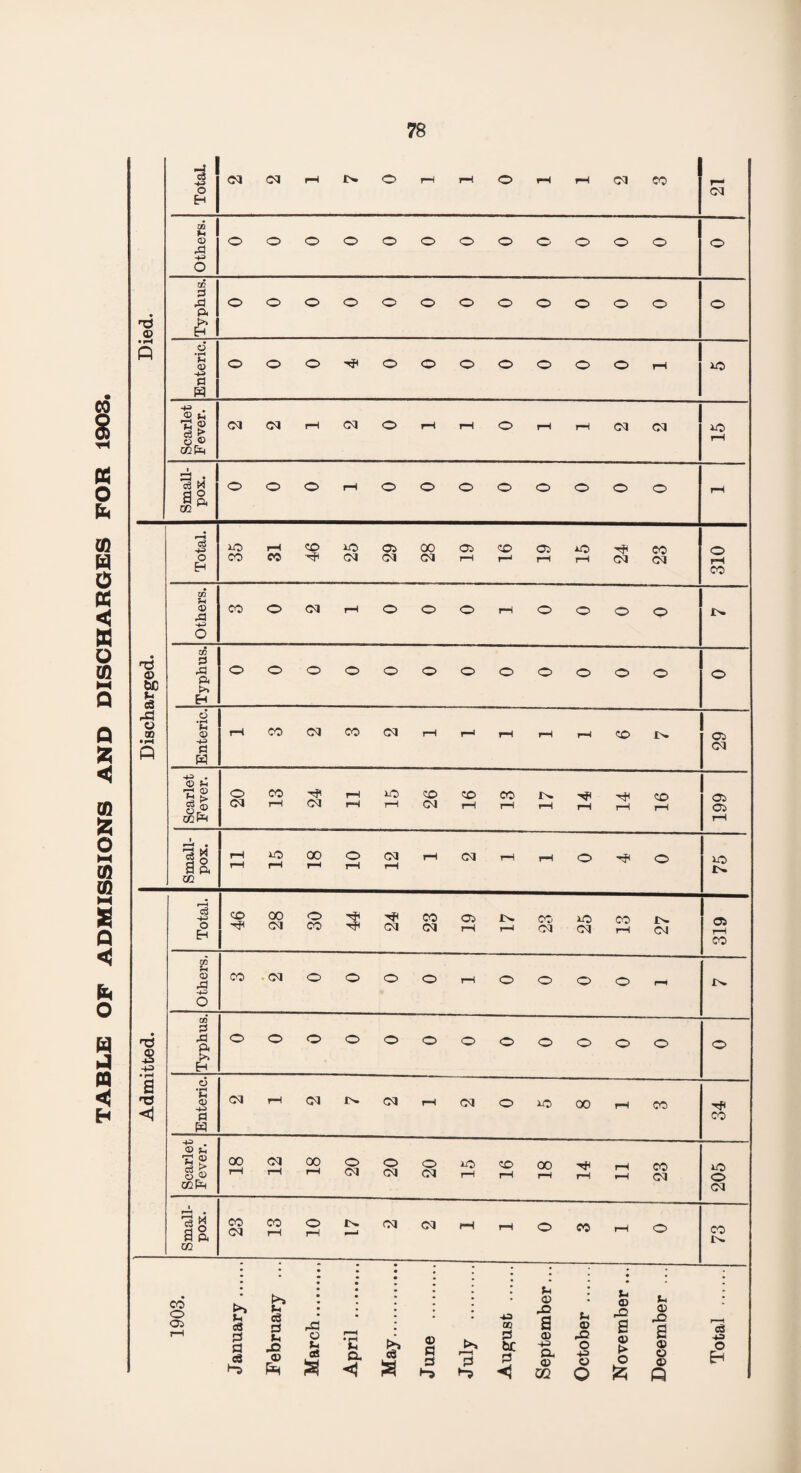 OF ADMISSIONS AND DISCHARGES FOR 1903