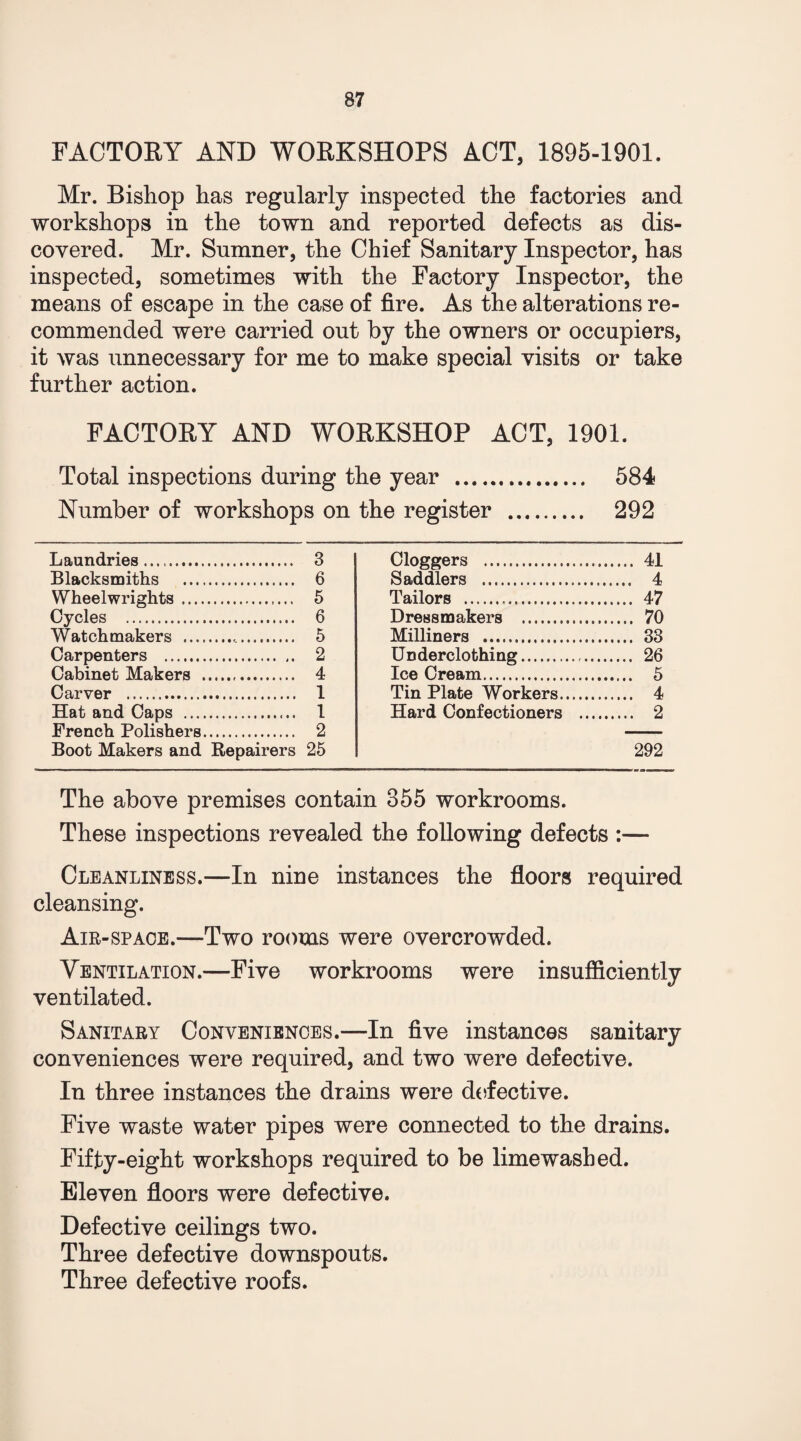 FACTORY AND WORKSHOPS ACT, 1895-1901. Mr. Bishop has regularly inspected the factories and workshops in the town and reported defects as dis¬ covered. Mr. Sumner, the Chief Sanitary Inspector, has inspected, sometimes with the Factory Inspector, the means of escape in the case of fire. As the alterations re¬ commended were carried out by the owners or occupiers, it was unnecessary for me to make special visits or take further action. FACTORY AND WORKSHOP ACT, 1901. Total inspections during the year . Number of workshops on the register . 584 292 Laundries ... . 3 Cloggers . ....... 41 Blacksmiths . . 6 Saddlers ... ....... 4 Wheelwrights . ...... 5 Tailors .................... . 47 Cycles . . 6 Dressmakers . . 70 Watchmakers .. . 5 Milliners .. . 33 Carpenters . . 2 Underclothing. . 26 Cabinet Makers . .. 4 Ice Cream. . 5 Carver .. . 1 Tin Plate Workers. . 4 Hat and Caps . . 1 Hard Confectioners .. . 2 French Polishers. . 2 — Boot Makers and Repairers 25 292 The above premises contain 355 workrooms. These inspections revealed the following defects :— Cleanliness.—In nine instances the floors required cleansing. Air-space.—Two rooms were overcrowded. Ventilation.—Five workrooms were insufficiently ventilated. Sanitary Conveniences.—In five instances sanitary conveniences were required, and two were defective. In three instances the drains were defective. Five waste water pipes were connected to the drains. Fifty-eight workshops required to be limewashed. Eleven floors were defective. Defective ceilings two. Three defective downspouts. Three defective roofs.