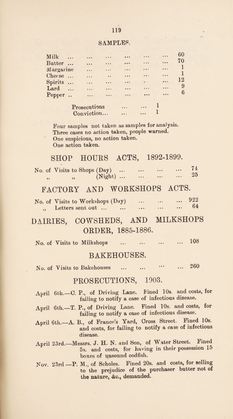 SAMPLE?. Milk . Butter ... M argarine Cherse ... Spirits ... Lard Pepper .. Prosecutions Conviction... 60 70 1 1 12 9 6 Four samples not taken as samples for analysis. Three cases no action taken, people warned. One suspicious, no action taken. One action taken. SHOP HOURS ACTS, 1892-1899. No. of Visits to Shops (Day) „ » (Night) ... 74 25 FACTORY AND WORKSHOPS ACTS. No. of Visits to Workshops (Day) ,, Letters sent out ... • • « 922 64 DAIRIES, COWSHEDS, AND MILKSHOPS ORDER, 1885-1886. No. of Visits to Milkshops ... ... • •• ••• 108 BAKEHOUSES. No. of Visits to Bakehouses ... ... ••• 260 PROSECUTIONS, 1903. April 6th.—0. P., of Driving Lane. Pined 10s, and costs, for failing to notify a case of infectious disease. April 6th.—T. P., of Driving Lane. Fined 10s. and costs, for failing to notify a case of infectious disease. April 6th.—A. B., of France’s Yard, Cross Street. Fined 10s. and costs, for failing to notify a case of infectious disease. April 23rd.—Messrs. J. H. N. and Son, of Water Street. Fined 5s. and costs, for having in their possession 15 boxes of unsound codfish. Nov. 23rd—P. M., of Scholes. Fined 20s. and costs, for selling to the prejudice of the purchaser butter Rot of the nature, &c., demanded.