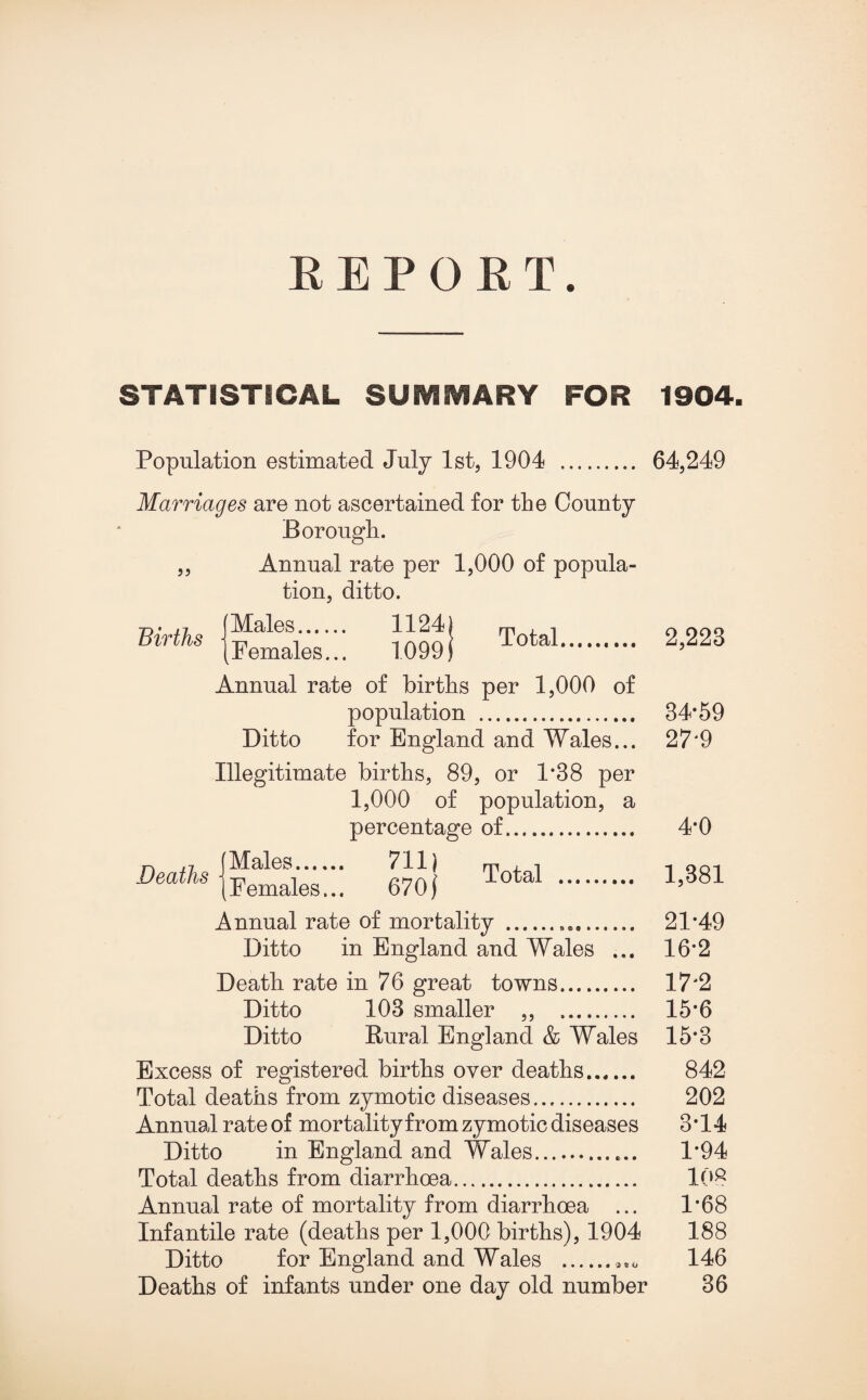REPORT. STATISTICAL SUMMARY FOR 1904. Population estimated July 1st, 1904 . 64,249 Marriages are not ascertained for the County Borough. Annual rate per 1,000 of popula¬ tion, ditto. Males. 1124) T , , Females... 1099) 10tai. Annual rate of births per 1,000 of population . Ditto for England and Wales... Illegitimate births, 89, or 1*38 per 1,000 of population, a percentage of. Deaths Males. 711) TW^l Females... 6701 . Annual rate of mortality .. Ditto in England and Wales ... Death rate in 76 great towns. Ditto 103 smaller ,, . Ditto Rural England & Wales Excess of registered births over deaths. Total deaths from zymotic diseases. Annual rate of mortality from zymotic diseases Ditto in England and Wales.. Total deaths from diarrhoea. Annual rate of mortality from diarrhoea ... Infantile rate (deaths per 1,000 births), 1904 Ditto for England and Wales .. Deaths of infants under one day old number 2,223 34*59 27'9 4*0 1,381 21*49 16*2 17*2 15*6 15*3 842 202 3*14 1*94 108 1*68 188 146 36