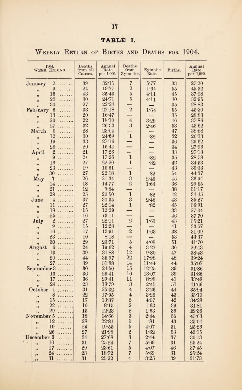 TABLE I. Weekly Return of Births and Deaths for 1904. 1904. Week Ending. Deaths from all Causes. Annual Rate per 1,000. Deaths from Zymotics. Zymotic Rate. Births. Annual Rate per 1,000 January 2 . 39 32-15 7 5-77 33 27-20 5* 9 . 24 19-77 2 1-64 55 45-32 55 16 . 43 35-43 5 4-11 45 37*08 55 23 . 30 24*71 5 4-11 40 32-95 55 30 . 27 22-24 — _ 35 28-83 February 6 . 33 2718 2 1-64 55 45-30 13 . 20 16-47 - 35 28'83 55 55 20 . 22 18-10 4 3'29 46 37-86 55 27 . 32 26-33 3 2-46 53 43-62 March 5 . 28 23-04 - 47 38-68 55 12 . 30 24-69 1 •82 32 26-33 19 . 33 27*16 - - 36 29*62 55 26 . 20 16-44 m^mm 34 27-96 April 2 . 21 1726 33 27-13 55 9 . 2l 17-26 1 ■82 35 28-78 55 16 . 27 22-20 1 •82 42 34-53 23 . 19 15-61 *«.— 43 35-33 55 55 30 . 27 22-18 1 •82 54 44-37 May 7 . 26 21-34 3 2-46 45 36-94 55 14 . 18 14-77 2 1:64 36 29-55 21 12 9-84 _ 38 31*17 55 55 28 . 25 20-50 1 •82 42 34-45 June 4 . 37 30*35 3 2-46 43 35-27 55 11 . 27 22-14 1 •82 45 36-91 55 18 . 15 12-29 — — 33 27-04 25 . 16 j 311 - 46 37'70 55 July 2 . 27 22-11 2 1-63 43 35-21 9 . 15 12-28 - 41 33*57 55 16 . 17 13-91 2 1-63 38 31-09 55 23 . 10 8*18 — — 53 43*37 55 30 . 29 23-71 5 4-08 51 41-70 August 6 . 24 19-62 4 3 27 36 29*43 5 5 13 . 39 31-88 12 9-80 47 38-43 55 20 . 44 35-97 22 17-98 48 39*24 55 27 . 39 31-88 14 11-44 44 35-97 September3 . 30 24-50 15 12-25 39 31-86 55 10 . 36 29-41 16 13-07 39 31-86 55 17 . 36 29-41 11 8*98 41 33*49 55 24 . 23 18-79 3 2-45 51 41-66 October X »•••••«*. 31 25-32 4 3*26 44 35-94 55 8 . 22 17-95 4 3-26 43 35-10 55 15 . 17 13-87 5 4-07 42 34*28 55 22 . 10 8-15 2 1-63 39 31-81 55 29 . 15 12-23 2 1-63 36 29*36 November 5 . 18 14-66 3 2*44 56 45-63 55 12 . 28 22-81 1 •81 43 35-04 55 19 . 24 19-55 5 4-07 31 25-26 55 26 . 27 21-98 2 1-62 53 43-15 December 3 . 34 27*68 3 2-44 37 30-13 * 55 10 . 31 25-24 7 5*69 31 25-24 55 17 . 29 23-61 5 4-07 46 37*45 55 24 . 23 18-72 7 5-69 31 25*24 55 31 . 31 25-22 4 3-25 39 31-73
