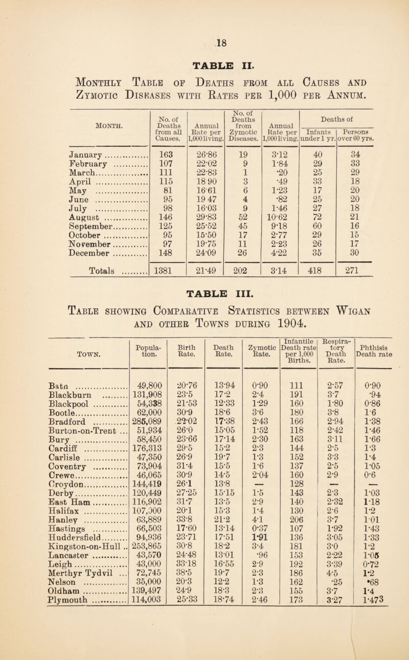 TABLE II. Monthly Table of Deaths from all Causes and Zymotic Diseases with Dates per 1,000 per Annum. Month. No. of Deaths from all Causes. Annual Eate per 1,000 living. No. of Deaths from Zymotic Diseases. Annual Hate per 1,000 living. Deat Infants under 1 yr. hs of Persons over 60 yrs. January... 163 26*86 19 3*12 40 34 February . 107 22*02 9 1*84 29 33 March. 111 22*83 1 *20 25 29 April . 115 18 90 3 *49 33 18 May . 81 16'61 6 1*23 17 20 June . 95 19 47 4 *82 25 20 July . 98 16*03 9 1*46 27 18 August . 146 29*83 52 10*62 72 21 September. 125 25*52 45 9*18 60 16 October. 95 15*50 17 2*77 29 15 November. 97 19*75 11 2*23 26 17 December . 148 24*09 26 4*22 35 30 Totals . 1381 21*49 202 3*14 418 271 TABLE III. Table showing Comparative Statistics between Wigan AND OTHER TOWNS DURING 1904. Town. Popula¬ tion. Birth Eate. Death Eate. Zymotic Eate. Infantile Death rate per 1,000 Births. Eespira- tory Death Eate. Phthisis Death rate Batn . 49,800 20*76 13*94 0*90 Ill 2*57 0*90 Blackburn . 131,908 23*5 17*2 2*4 191 3*7 *94 Blackpool . 54,338 21*53 12*33 1*29 160 1*80 0*86 Bootle. 62,000 30*9 18*6 3*6 180 3*8 1*6 Bradford . 286,089 22*02 17*38 2*43 166 2*94 1*38 Burton-on-Trent ... 51,934 26*0 15*05 1*52 118 2*42 1*46 Bury . 58,450 23*66 17*14 2*30 163 3*11 1*66 Cardiff . 176,313 29*5 15*2 2*3 144 2*5 1*3 Carlisle . 47,350 26*9 19*7 1*3 152 3*3 1*4 Coventry . 73,904 31*4 15*5 1*6 137 2*5 1*05 Crewe. 46,065 30*9 14*5 2*04 160 2*9 0*6 Croydon. 144,419 26*1 13*8 — 128 — — Derby. 120,449 27*25 15*15 1*5 143 2*3 1*03 East Ham. 116,902 31*7 13*5 2*9 140 2*32 1*18 Halifax . 107,000 20*1 15*3 1*4 130 2*6 1*2 Hanley . 63,889 33*8 21*2 4*1 206 3*7 1*01 Hastings . 66,503 17*60 13*14 0*37 107 1*92 1*43 Huddersfield. 94,936 23*71 17*51 1*91 136 3*05 1*33 Kingston-on-Hull .. 253,865 30*8 18*2 3*4 181 3*0 1*2 Lancaster . 43,570 24*48 13*01 *96 153 2*22 1*06 Leigh. 43,000 33*18 16*55 2*9 192 3*39 0*72 Merthyr Tydvil ... 72,745 38*5 19*7 2*3 186 4*5 1*2 Nelson . 35,000 20*3 12*2 1*3 162 *25 •68 Oldham . 139,497 24*9 18*3 2*3 155 3*7 1*4 Plymouth . 114,003 25*33 18*74 2*46 173 3*27 1*473