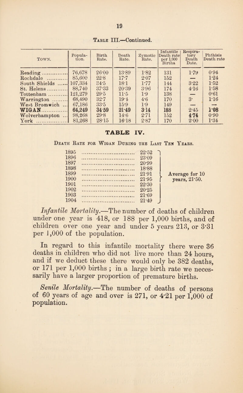 Table III.—Continued. Town. Popula¬ tion. Reading. 76,678 Roclidalo . 85,600 South Shields . 107,334 St. Helens. 88,740 Tottenham. 121,279 Warrington . 68,490 West Bromwich ... 67,186 WIGAN. 64,249 Wolverhampton ... 98,268 York . 81,268 Birth Rate. Death Rate. Zymotic Rate. 26*00 13*89 1*82 22*8 17*7 2*07 34*5 18*1 1*77 37*33 20*39 3*96 29*5 11*5 1*9 32*7 19*1 4*6 33*5 15*9 1*9 34*59 21*49 3*14 29*8 14*6 2*71 28*15 16*18 2*87 Infantile Death rate per 1,000 Births Respira¬ tory Death Date. Phthisis Death rate 131 1*79 0*94 152 — 1*24 144 3*22 1*52 174 4*16 1*58 138 — 0*61 170 3* 1*16 149 — -- 188 2*45 ro8 152 4*74 0*90 170 2-00 1*34 TABLE IV. Death Rate fob Wigan Duking the Last Ten Years. 1895 22*52 ^ 1896 . 23*09 1897 . 20*99 1898 . 18*88 1899 21*91 . Average for 10 1900 . 21*95 | years, 21*50. 1901 22*30 1902 . 20*25 1903 . 21*69 1904 . 21*49 Infantile Mortality.—The number of deaths of children under one year is 418, or 188 per 1,000 births, and of children over one year and under 5 years 213, or 3*31 per 1,000 of the population. In regard to this infantile mortality there were 36 deaths in children who did not live more than 24 hours, and if we deduct these there would only be 382 deaths, or 171 per 1,000 births ; in a large birth rate we neces¬ sarily have a larger proportion of premature births. Senile Mortality.—The number of deaths of persons of 60 years of age and over is 271, or 4*21 per 1,000 of population.