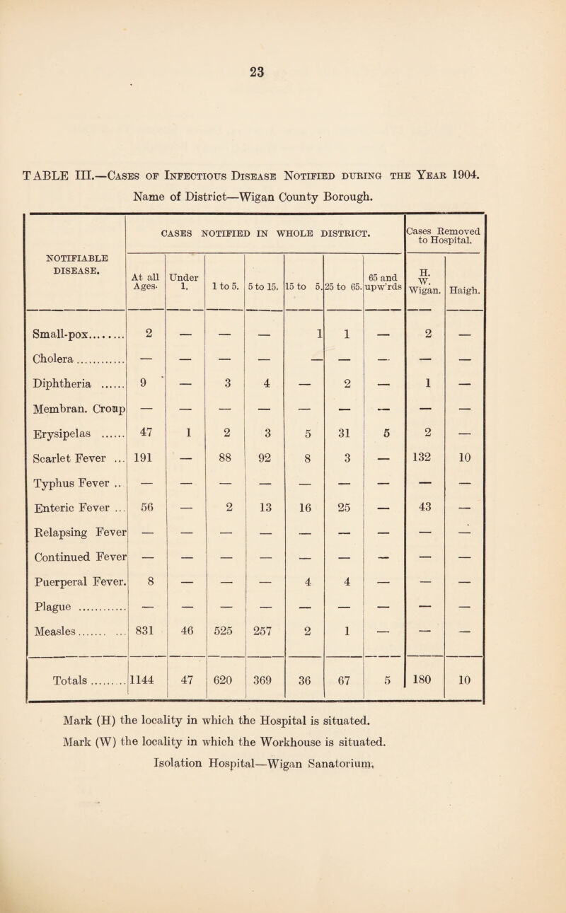 TABLE III.—Cases of Infectious Disease Notified during the Year 1904. Name of District—Wigan County Borough. CASES NOTIFIED IN WHOLE DISTRICT. Cases Removed to Hospital. NOTIFIABLE DISEASE. At all Ages- Under 1. lto 5. 5 to 15. 15 to 5. 25 to 65. 65 and upw’rds H. W. Wigan. Haigh. fim nll.nrtv 2 1 1 2 Cholera. — — — — Diphtheria . 9 — 3 4 — 2 — 1 — Membran. Croap — — — — — -— — — — Erysipelas . 47 1 2 3 5 31 5 2 — Scarlet Fever ... 191 — 88 92 8 3 — 132 10 Typhus Fever .. — — — — — — — — Enteric Fever ... 56 — 2 13 16 25 — 43 — Relapsing Fever — — — — — — — — — Continued Fever — — — — — — — — — Puerperal Fever. 8 — — — 4 4 — — — Plague . — — — — — — — — Measles. 831 46 525 257 2 1 — — — Totals.. 1144 47 620 369 36 67 5 180 10 Mark (H) the locality in which the Hospital is situated. Mark (W) the locality in which the Workhouse is situated. Isolation Hospital—Wigan Sanatorium,