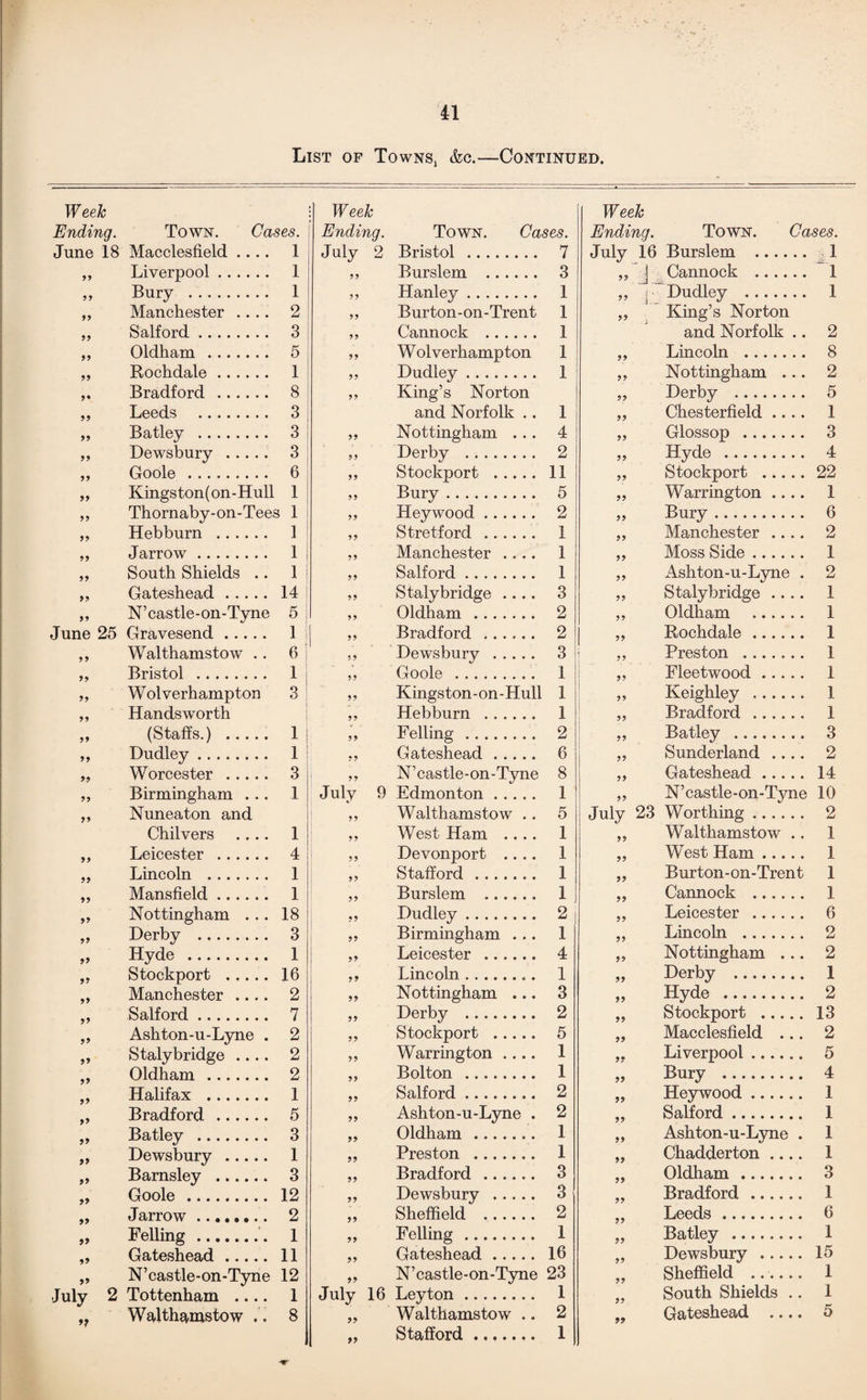 List of TownS) &c.—Continued. Week W eek Week 1 Ending. Town. Cases. Ending. Town. Cases. Endi June 18 Macclesfield .... 1 July 2 Bristol . 7 July 99 Liverpool. 1 99 Burslem . 3 99 99 Bury . 1 99 Hanley. 1 99 99 Manchester .... 2 99 Burton-on-Trent 1 99 99 Salford. 3 99 Cannock . 1 99 Oldham . 5 99 W ol verhampton 1 99 99 Rochdale. 1 99 Dudley. 1 99 9• Bradford . 8 99 King’s Norton 99 99 Leeds . 3 and Norfolk .. 1 i 99 99 Batley . 3 99 Nottingham . .. 4 99 99 Dewsbury . 3 99 Derby . 2 99 99 Goole . 6 99 Stockport . 11 99 99 Kingston(on-Hull 1 99 Bury. 5 99 99 Thornaby-on-Tees 1 99 Heywood. 2 99 99 Hebburn . i ! 99 Stretford . 1 99 99 Jarrow. l i 99 Manchester .... 1 99 99 South Shields .. l 99 Salford. 1 99 99 Gateshead. 14 | 99 Staly bridge .... 3 99 99 N’castle-on-Tyne 5 | 99 Oldham ... 2 99 June 25 Gravesend. 1 ] 99 Bradford . 2 99 99 Walthamstow .. 6 | 99 Dewsbury . 3 99 99 Bristol . 1 99 Goole . 1 >> W ol verhampton 3 99 Kingston-on-Hull 1 99 99 Handsworth 99 Hebburn . 1 99 (Staffs.) . 1 99 Felling. 2 99 99 Dudley. 1 ! 9 9 Gateshead. 6 99 »> Worcester . 3 99 N’castle-on-Tyne 8 99 99 Birmingham . .. 1 July 9 Edmonton. 1 99 99 Nuneaton and ,, Walthamstow . . 5 July Chilvers .... 1 99 West Ham .... 1 99 99 Leicester . 4 9 9 Devonport .... 1 99 99 Lincoln . 1 99 Stafford. 1 99 99 Mansfield. 1 99 Burslem . 1 99 Nottingham . .. 18 99 Dudley. 2 99 Derby . 3 99 Birmingham ... 1 99 >> Hyde . 1 ” Leicester . 4 99 Stockport . 16 99 Lincoln.. . 1 99 >> Manchester .... 2 99 Nottingham ... 3 99 Salford. 7 99 Derby . 2 99 Ashton-u-Lyne . 2 99 Stockport . 5 99 »» Staly bridge .... 2 9 9 Warrington .... 1 99 99 Oldham . 2 99 Bolton . 1 99 99 Halifax . 1 99 Salford. 2 99 99 Bradford . 5 99 Ashton-u-Lyne . 2 99 >> Batley . 3 99 Oldham . 1 99 >> Dewsbury . 1 99 Preston . 1 99 >> Barnsley . 3 99 Bradford . 3 99 >> Goole . 12 99 Dewsbury . 3 99 99 Jarrow ........ 2 99 Sheffield . 2 99 Felling.. 1 99 Felling . 1 99 9’ Gateshead. 11 99 Gateshead. 16 99 >> N’castle-on-Tyne 12 99 N’castle-on-Tyne 23 99 July 2 Tottenham .... 1 July 16 Leyton. 1 99 9} Walthamstow . . 8 99 Walthamstow .. 2 » >> Stafford 1 Town. Gases. Burslem .cl Cannock . 1 Dudley . 1 King’s Norton and Norfolk .. 2 Lincoln . 8 Nottingham ... 2 Derby . 5 Chesterfield .... 1 Glossop . 3 Hyde . 4 Stockport .22 Warrington .... 1 Bury. 6 Manchester .... 2 Moss Side. 1 Ashton-u-Lyne . 2 Stalybridge .... 1 Oldham . 1 Rochdale. 1 Preston . 1 Fleetwood. 1 Keighley .. 1 Bradford . 1 Batley . 3 Sunderland .... 2 Gateshead. 14 N’castle-on-Tyne 10 Worthing. 2 Walthamstow .. 1 West Ham. 1 Burton-on-Trent 1 Cannock . 1 Leicester . 6 Lincoln . 2 Nottingham ... 2 Derby . 1 Hyde . 2 Stockport . 13 Macclesfield ... 2 Liverpool. 5 Bury . 4 Heywood. 1 Salford. 1 Ashton-u-Lyne . 1 Chadderton .... 1 Oldham. 3 Bradford. 1 Leeds. 6 Batley . 1 Dewsbury . 15 Sheffield . 1 South Shields .. 1 Gateshead .... 5