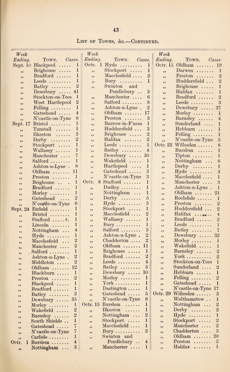 List of Towns, &c.—Continued. Week Ending. Town. Cases. Sept. 10 Blackpool . 1 99 Brighouse . 1 99 Bradford . 1 99 Leeds . 1 99 Batley . 2 99 Dewsbury . 41 99 Stockton-on-Tees 1 99 West Hartlepool 2 99 Felling . 1 99 Gateshead. 4 99 N’castle-on-Tyne 8 Sept. 17 Bristol . 1 99 Tunstall . 1 Ilkeston . 3 99 Derby . 2 99 Stockport . 1 99 Wallasey . 1 99 Manchester .... 7 99 Salford. 1 99 Ashton-u-Lyne . 8 99 Oldham . 11 99 Preston . 1 99 Brighouse .. 1 99 Bradford . 1 99 Morley. 1 99 Gateshead .... 2 99 N’castle-on-Tyne 6 Sept. 24 Enfield. 1 99 Bristol . 1 99 Stafford.f. 1 99 Lincoln . 1 99 Nottingham ... 4 >> Hyde . 1 99 Macclesfield ... 2 99 Manchester .... 2 99 Salford. 1 99 Ashton-u-Lyne . 2 99 Middleton . 2 99 Oldham . 12 99 Blackburn. 1 99 Preston . 2 Blackpool . 1 99 Bradford . 1 >> Batley . 3 99 Dewsbury . 35 99 Morley. 1 99 Wakefield . 2 >> Barnsley . 2 99 South Shields .. 1 99 Gateshead. 7 99 N’castle-on-Tyne 7 99 Carlisle. 1 Octr. 1 Burslem. 4 99 Nottingham ... 3 | I Week Ending. Town. Cases. Octr. 1 Hyde . 1 99 Stockport . 1 99 Macclesfield .... 2 99 Bury . 1 99 Swinton and Pendlebury .. 3 99 Manchester .... 6 99 Salford. 8 99 Ashton-u-Lyne . 2 99 Oldham . 17 99 Preston . 3 99 Barrow-in-F’ness 1 99 Huddersfield ... 3 99 Brighouse . 2 99 Halifax . 2 99 Leeds.. 1 99 Batley . 4 99 Dewsbury . 30 99 Wakefield . 1 99 Hartlepool .... 1 99 Gateshead. 3 99 N’castle-on-Tyne 3 Octr. 8 Stafford. 1 99 Dudley ... 1 99 Nottingham ... 1 99 Derby . 5 99 Hyde . 3 99 Stockport . 1 99 Macclesfield .... 2 99 Wallasey . 1 99 Bury. 1 99 Salford. 3 99 Ashton-u-Lyne . 2 99 Chadderton .... 2 99 Oldham . 11 99 Brighouse . 1 99 Bradford . 2 99 Leeds . 4 99 Batley . 5 99 Dewsbury . 10 99 Morley. 1 99 York. 1 99 Darlington. 1 99 Gateshead. 5 99 N’castle-on-Tyne 8 Octr. 15 Burslem . 1 99 Ilkeston . 1 99 Nottingham ... 2 99 Stockport . 1 99 Macclesfield .... 1 99 Bury. 2 99 Swinton and Pendlebury .. 4 99 Manchester .... 1 Week Ending. Octr. 15 99 99 99 99 99 99 99 99 99 99 99 99 99 Octr. 22 Town. Cases- Oldham . 19 Darwen . 1 Preston . 2 Huddersfield ... 2 Brighouse . 1 Halifax . 1 Bradford . 2 Leeds. 3 Dewsbury .37 Morley. 1 Barnsley . 4 Sunderland .... 1 Hebburn . 1 Felling. 1 N’castle-on-Tyne 5 Willesden. 8 Burslem . 1 Tipton . 1 Nottingham ... 6 Derby . 1 Hyde . 3 Macclesfield .... 1 Manchester .... 3 Ashton-u-Lyne . 1 Oldham .21 Rochdale. 1 Preston . 2 Huddersfield ... 2 Halifax 4 Bradford . 2 Leeds. 1 Batley . 7 Dewsbury . 32 Morley. 1 Wakefield . 1 Barnsley . 2 York. 2 Stockton-on-Tees 1 Sunderland .... 2 Hebburn . 1 Felling. 2 Gateshead. 1 N’castle-on-Tyne 17 Octr. 29 Willesden. 3 99 99 99 99 99 99 99 99 99 99 99 99 99 99 99 99 99 99 99 99 99 Walthamstow Nottingham . Derby . Hyde 1 2 2 1 Stockport . 2 Manchester .... 2 Chadderton .... 3 Oldham . 20 Preston . 2 Halifax . 1