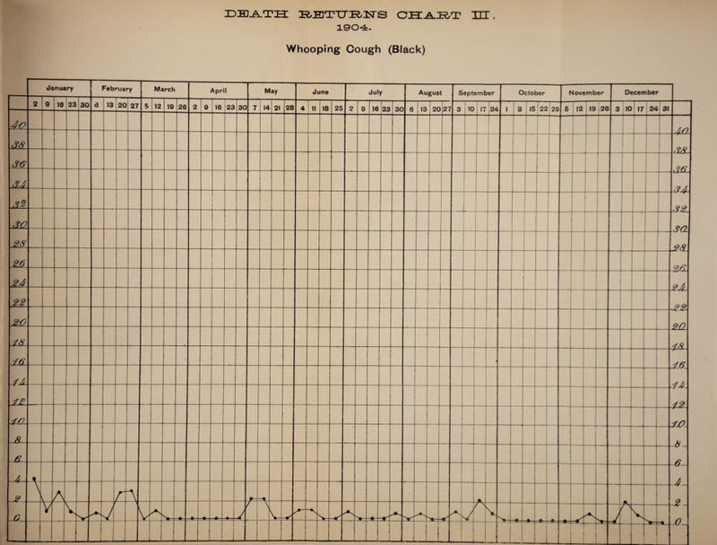 DEATH ZR/HJTTTIR-nsrS CHART HI. 1904:- Whooping Cough (Black)