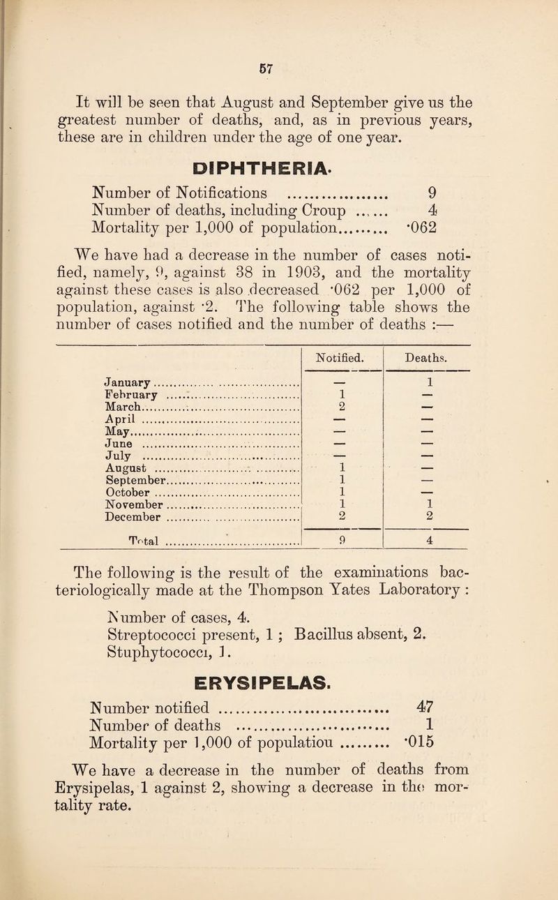 It will be seen that August and September give us tbe greatest number of deaths, and, as in previous years, these are in children under the age of one year. DIPHTHERIA. Number of Notifications . 9 Number of deaths, including Croup ..s ... 4 Mortality per 1,000 of population. *062 We have had a decrease in the number of cases noti¬ fied, namely, 9, against 38 in 1903, and the mortality against these cases is also decreased *062 per 1,000 of population, against *2. The following table shows the number of cases notified and the number of deaths :— Notified. Deaths. January . — 1 February . 1 — March.. 2 — April ... — — May. — — June ... — — .Tulv .. - - August . 1 — Sentemher . 1 - October .. 1 — November. 1 1 December . 2 2 Total . 9 4 The following is the result of the examinations bac- teriologically made at the Thompson Yates Laboratory : Number of cases, 4. Streptococci present, 1; Bacillus absent, 2. Stuphytococci, 1. ERYSIPELAS. Number notified ..... 47 Number of deaths . 1 Mortality per 1,000 of populatiou . *015 We have a decrease in the number of deaths from Erysipelas, 1 against 2, showing a decrease in the mor¬ tality rate.