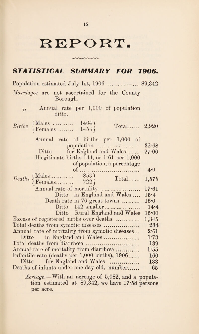 REPORT, STATISTICAL SUMMARY FOR 7906. Population estimated July 1st, 1906 . 89,342 Marriages are not ascertained for the County Borough. „ Annual rate per 1,000 of population ditto. Births Males ... Females 14641 1456 j Total. 2,920 Annual rate of births per 1,000 of population .. 32*68 Ditto for England and Wales . 27‘00 Illegitimate births 144, or 1*61 per 1,000 of population, a percentage Dcciths [females!!!!!’.!!! 722] Total. 1)575 Annual rate of mortality. 17*61 Ditto in England and Wales. 15*4 Death rate in 76 great towns . 16*0 Ditto 142 smaller. 14*4 Ditto Rural England and Wales 15*00 Excess of registered births over deaths . 1,345 Total deaths from zymotic diseases . 234 Annual rate of mortality from zymotic diseases... 2*61 Ditto in England and Wales. 1*73 Total deaths from diarrhoea . 139 Annual rate of mortality from diarrhoea. 1*55 Infantile rate (deaths per 1,000 births), 1906. 160 Ditto for England and Wales . 133 Deaths of infants under one day old, number. 65 Acreage.—With an acreage of 5,082, and a popula¬ tion estimated at 89,342, we have 17*58 persons per acre.