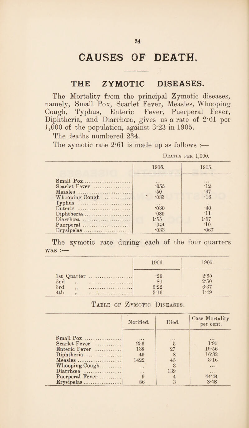 CAUSES OF DEATH. THE ZYMOTIC DISEASES. The Mortality from the principal Zymotic diseases, namely, Small Pox, Scarlet Fever, Measles, Whooping Cough, Typhus, Enteric Fever, Puerperal Fever, Diphtheria, and Diarrhoea, gives us a rate of 2*61 per 1,000 of the population, against 3*23 in 1905. The deaths numbered 234. The zymotic rate 2'61 is made up as follows :— Deaths per 1,000. 1906. 1905. Small Pox. ... Scarlet Fever . *055 •12 Measles . •50 •67 Whooping Cough . ” -033 T6 Typhus ... , . . . . . Enteric . •030 •40 Diphtheria. •089 •11 Diarrhoea . 1-55 1-57 Puerperal . , •044 TO Erysipelas. •033 •067 The zymotic rate during each of the four quarters was :— 1906. 1905. 1st Quarter ... •26 2-65 2nd .. . •80 2*50 3rd .. .. 6-22 6-37 4th 3T6 1-49 Table oe Zymotic Diseases. Notified. Died. Case Mortality per cent. Small Pox. Scarlet Fever . 256 5 1-95 Enteric Fever . 138 27 19-56 Diphtheria. 49 8 16-32 Measles . 1422 45 <316 Whooping Cough. 3 Diarrhoea . 139 Puerperal Fever . 9 4 4444 Erysipelas. 86 3 318