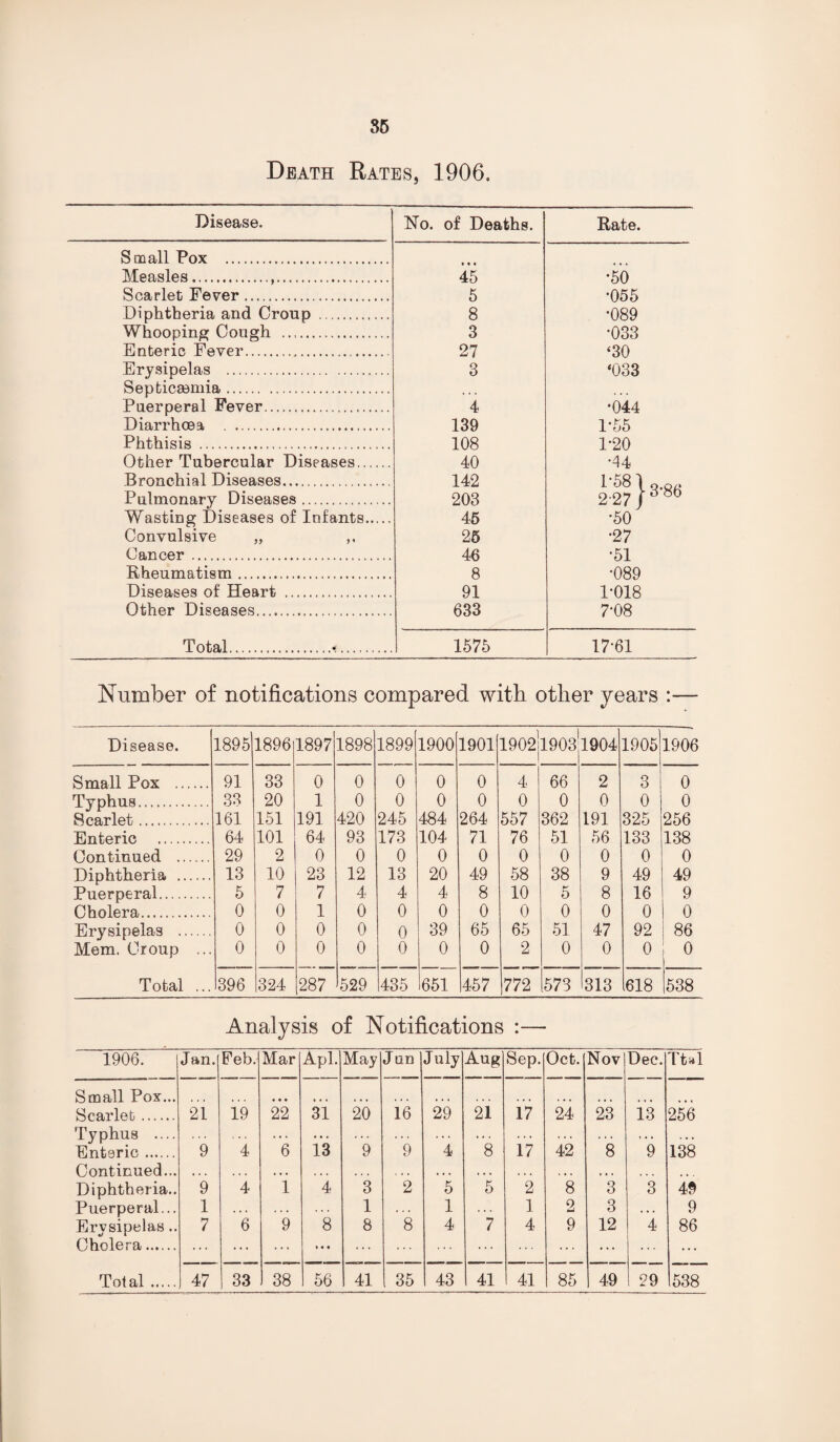 Death Rates, 1906. Disease. Ho. of Deaths. Rate. Small Pox . Measles... 45 •50 Scarlet Fever.. 5 •055 Diphtheria and Croup . 8 •089 Whooping Cough .... 3 •033 Enteric Fever..... 27 ‘30 Erysipelas . 3 ‘033 Septicmmia. • • • • • • Puerperal Fever. 4 •044 Diarrhoea . 139 1-55 Phthisis ... 108 1-20 Other Tubercular Diseases. 40 •44 Bronchial Diseases. 142 1*58 \ o.o/. Pulmonary Diseases. 203 2-27 Wasting Diseases of Infants. 45 •50 Convulsive „ 25 •27 Cancer ... 46 •51 Rheumatism. 8 •089 Diseases of Heart . 91 1-018 Other Diseases. 633 7-08 Total.«?. 1575 17-61 Number of notifications compared with other years :— Disease. 1895 1896 1897 1898 1899 1900 1901 1902I19031 i 1904 1905 1906 Small Pox . 91 33 0 0 0 0 0 4 66 2 3 0 Typhus. 33 20 1 0 0 0 0 0 0 0 0 0 Scarlet. 161 151 191 420 245 484 264 557 362 191 325 256 Enteric . 64 101 64 93 173 104 71 76 51 56 133 138 Continued . 29 2 0 0 0 0 0 0 0 0 0 0 Diphtheria . 13 10 23 12 13 20 49 58 38 9 49 49 Puerperal. 5 7 7 4 4 4 8 10 0 8 16 9 Cholera. 0 0 1 0 0 0 0 0 0 0 0 0 Erysipelas . 0 0 0 0 0 39 65 65 51 47 92 86 Mem. Croup ... 0 0 0 0 0 0 0 2 0 0 0 0 Total ... 396 324 287 529 435 651 457 772 573 313 618 538 Analysis of Notifications :— 1906. Jan. Feb. Mar Apl. May Jan July Aug Sep. Oct. Nov Dec. TUI Small Pox... • • • Scarlet. 21 19 22 31 20 16 29 21 17 24 23 13 256 Typhus .... . . . . . . « . . • • . . . . . . . . . . . . . . . . . . . . . . T • • . • • Enteric. 9 4 6 13 9 9 4 8 17 42 8 9 138 Continued... • • . . • • . ,. • • * • . • , , . • » . • . . • . • . • • « • . .. Diphtheria.. 9 4 1 4 3 2 5 5 2 8 3 3 49 Puerperal... 1 . . , . . . 1 . . . 1 . . . 1 2 3 . . . 9 Erysipelas .. 7 6 9 8 8 8 4 7 4 9 12 4 86 Cholera. ... ... • • • ... .... ... ... Total. 47 33 38 56 41 35 43 41 41 85 1 49 29 538