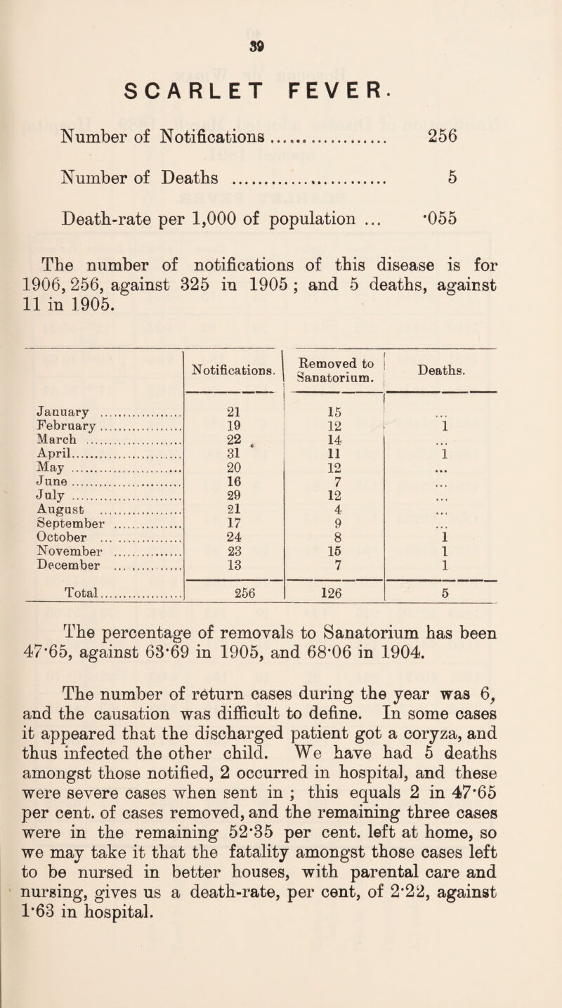 SCARLET FEVER. Number of Notifications ....... 256 Number of Deaths . 5 Death-rate per 1,000 of population ... *055 The number of notifications of this disease is for 1906,256, against 325 in 1905 ; and 5 deaths, against 11 in 1905. Notifications. 1 Removed to Sanatorium. Deaths. January . 21 15 February . 19 12 1 March . 22 t 14 April. 31 11 1 May . 20 12 • • • June. 16 7 July . 29 12 » • « August . 21 4 * • t September . 17 9 • • * October . 24 8 1 November . 23 15 1 December .. 13 7 1 Total. 256 126 5 The percentage of removals to Sanatorium has been 47*65, against 63*69 in 1905, and 68*06 in 1904. The number of return cases during the year was 6, and the causation was difficult to define. In some cases it appeared that the discharged patient got a coryza, and thus infected the other child. We have had 5 deaths amongst those notified, 2 occurred in hospital, and these were severe cases when sent in ; this equals 2 in 47*65 per cent, of cases removed, and the remaining three cases were in the remaining 52*35 per cent, left at home, so we may take it that the fatality amongst those cases left to be nursed in better houses, with parental care and nursing, gives us a death-rate, per cent, of 2*22, against 1*63 in hospital.