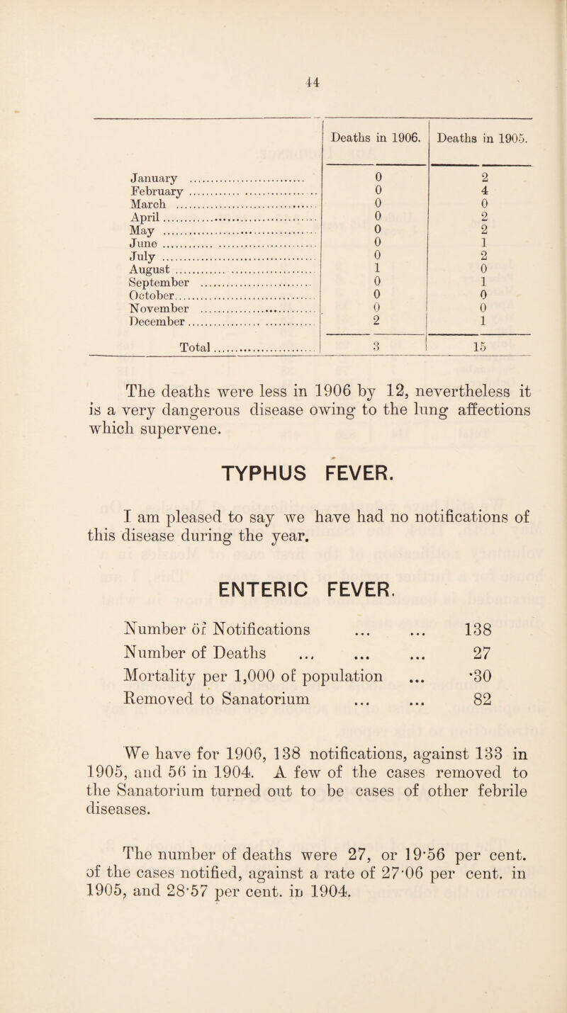 Deaths in 1906. Deaths in 1905. January . 0 2 February . .. 0 4 March . 0 0 April. 0 2 May . 0 2 June . 0 1 *Tuly . 0 O LU August . 1 0 September . 0 1 October. 0 0 N ovember . 0 0 December... 2 1 Total. 3 15 The deaths were less in 1906 by 12, nevertheless it is a very dangerous disease owing to the lung affections which supervene. TYPHUS FEVER. I am pleased to say we have had no notifications of this disease during the year. ENTERIC FEVER. Number of Notifications ... ... 138 Number of Deaths ... ... ... 27 Mortality per 1,000 of population ... ‘30 Removed to Sanatorium ... ... 82 We have for 1906, 138 notifications, against 133 in 1905, and 56 in 1904. A few of the cases removed to the Sanatorium turned out to be cases of other febrile diseases. The number of deaths were 27, or 19*56 per cent, of the cases notified, against a rate of 27*06 per cent, in 1905, and 28*57 per cent, iu 1904.