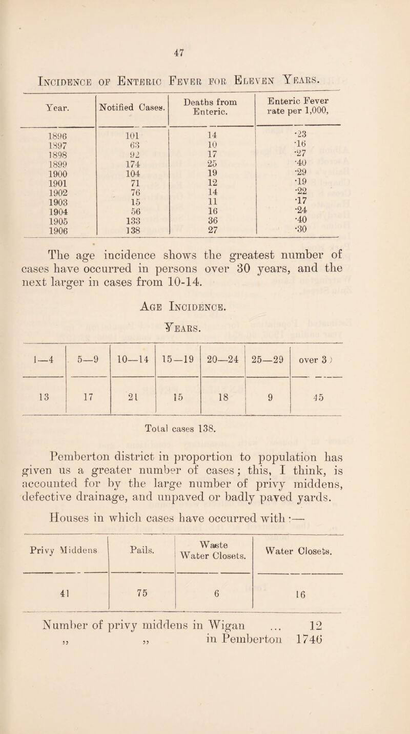 Incidence oe Enteric Fever eor Eleven Years. Year. Notified Cases. Deaths from Enteric. Enteric Fever rate per 1,000, 1896 101 14 •23 1897 63 10 T6 1898 92 17 •27 1899 174 25 •40 1900 104 19 •29 1901 71 12 T9 1902 76 14 •22 1903 15 11 T7 1904 56 16 •24 1905 133 36 •40 1906 138 27 •30 The age incidence shows the greatest number of cases have occurred in persons over 30 years, and the next larger in cases from 10-14. Age Incidence. Years. 1—4 5—9 10—14 15—19 20—24 25—29 over 3) 13 17 21 15 18 9 4 5 Total cases 138. Pemberton district in proportion to population has given us a greater number of cases; this, I think, is accounted for by the large number of privy middens, defective drainage, and unpaved or badly paved yards. Houses in which cases have occurred with :— Privy Middens Pails. Waste Water Closets. Water Closets. 41 75 6 16 Number of privy middens in Wigan ... 12 ,, „ in Pemberton 1746