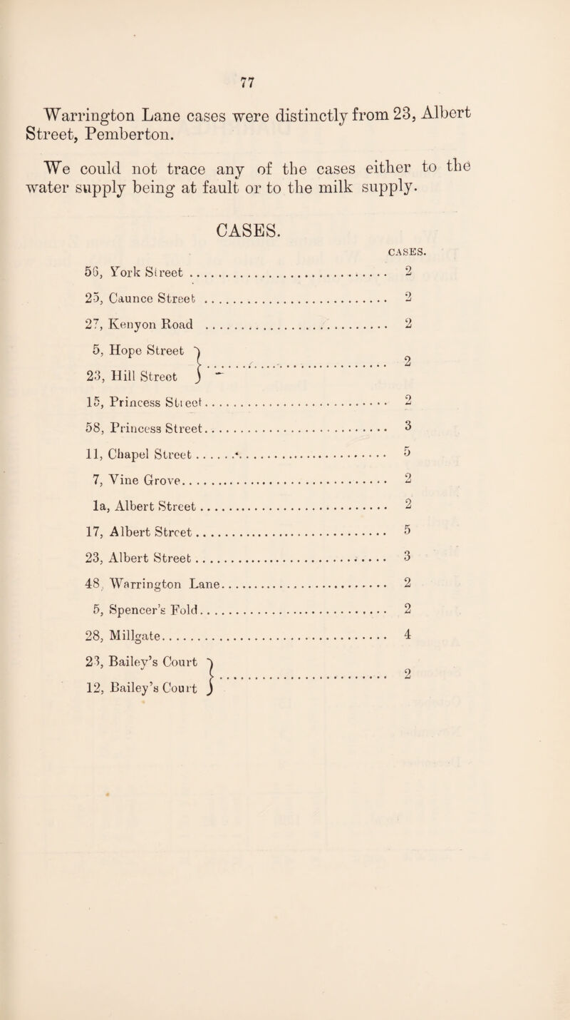 Warrington Lane cases were distinctly from 23, Albert Street, Pemberton. We could not trace any of the cases either to the «/ _ water supply being at fault or to the milk supply. CASES. 56, York Street . 25, Caunce Street 27, Kenyon Road 5, Hope Street 23, Hill Street 15, Princess Stieet.. , 58, Princess Street.. , 11, Chapel Street 7, Vine Grove. la, Albert Street.. . 17, Albert Street 23, Albert Street 48, Warrington Lane 5, Spencer’s Fold 28, Millgate. 23, Bailey’s Court 12, Bailey’s Court CASES. 2 2 2 2 2 3 5 2 2 5 3 2 2 4 2