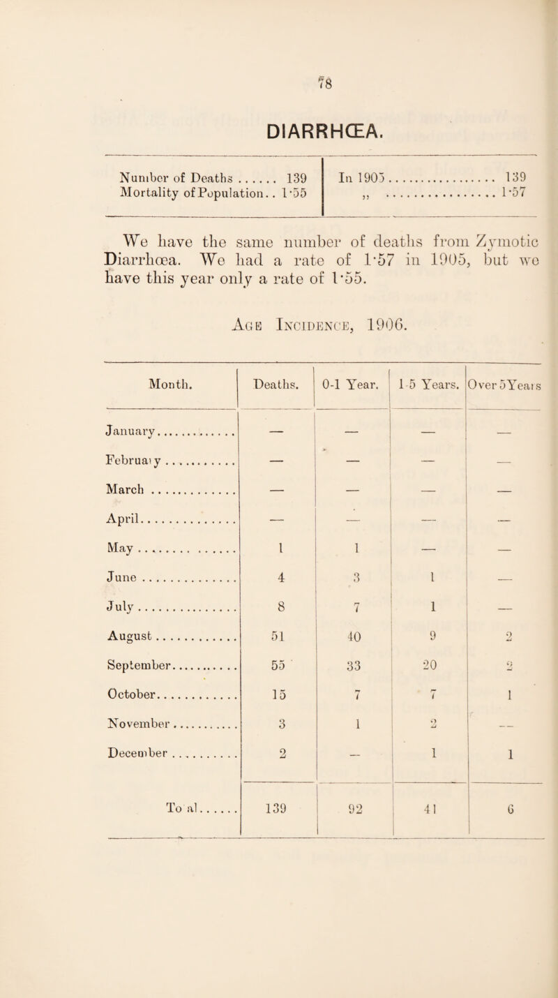 DIARRHOEA. Number of Deaths. 139 Mortality of Population.. 1*55 In 1903 139 1-57 We have the same number of deaths from Zymotic e/ Diarrhoea. We had a rate of 1*57 in 1905, but we have this year only a rate of 1*55. Age Incidence, 1906. Month. Deaths. 0-1 Year. ! 1 January. ’ 1 Februaiy. _ — March. April. # May .. 1 1 June.. 4 ,3 July. J 8 1 { r? ( September. 55 33 October. 15 fr i November. 3 1 December. 2 l l 20 Over 5Yeat s