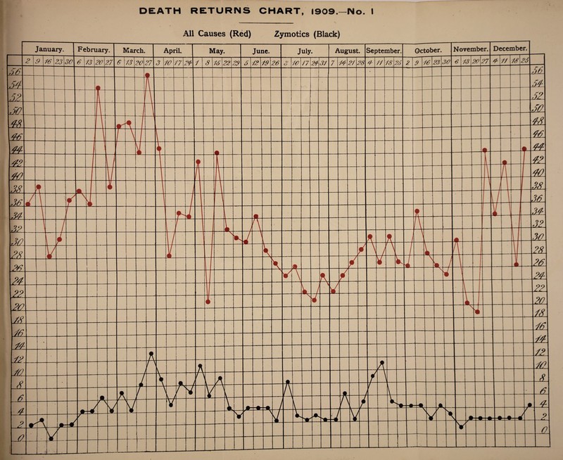 All Causes (Red) Zymotics (Black)