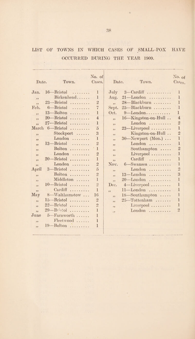 LIST OF TOWNS IN WHICH CASES OF SMALL-POX HAVE OCCURRED DURING THE YEAR 1909. No. of No. Date. Town. Cases. Date. Town. Cas Jan. 16—Bristol . 1 Julv 3—Cardiff . 1 99 Birkenhead. . . 1 Aug. 21—London . 1 99 23—Bristol . 2 99 28—Blackburn. 1 Feb. 6—Bristol 7 Sent. 25—Blackburn. 1 99 13—Bolton . 1 Oct. 9—London. 1 99 20—Bristol . 4 99 16—Kingston-on-Hull .. 4 99 27-—Bristol . 1 99 London . 2 March 6—Bristol . ... 5 99 23—Liverpool. 1 99 Stockport . . . . . . 3 99 Kingston-on-Hull .. 2 99 London . 1 99 30—Newport (Mon.) ... 1 13—Bristol . 2 London . 1 99 Bolton . 1 99 99 Southampton . 2 » London . ... 2 99 Liverpool.. 1 20—Bristol . 1 Cardiff . 1 99 99 London . ... 2 99 Nov. 6—Swansea. 1 April 3—Bristol . 5 99 London . 2 99 Bolton . . .. 2 99 13—London .. 3 99 Middleton .. . 1 99 20—London . 1 99 10—Bristol ...... 9 Dec. 4—Liverpool. 1 99 Cardiff ...... 1 99 11—London . 1 May 8—Walthamstow ... 16 99 18—Southampton . 1 99 15—Bristol . ... 2 99 25-—Tottenham . 1 99 22—Bristol . 2 99 Liverpool. 1 99 29—Bristol . 1 i 9 London . 2 June 5—Farnworth . . . 1 99 Fleetwood . . . l 99 19—Bolton . 1