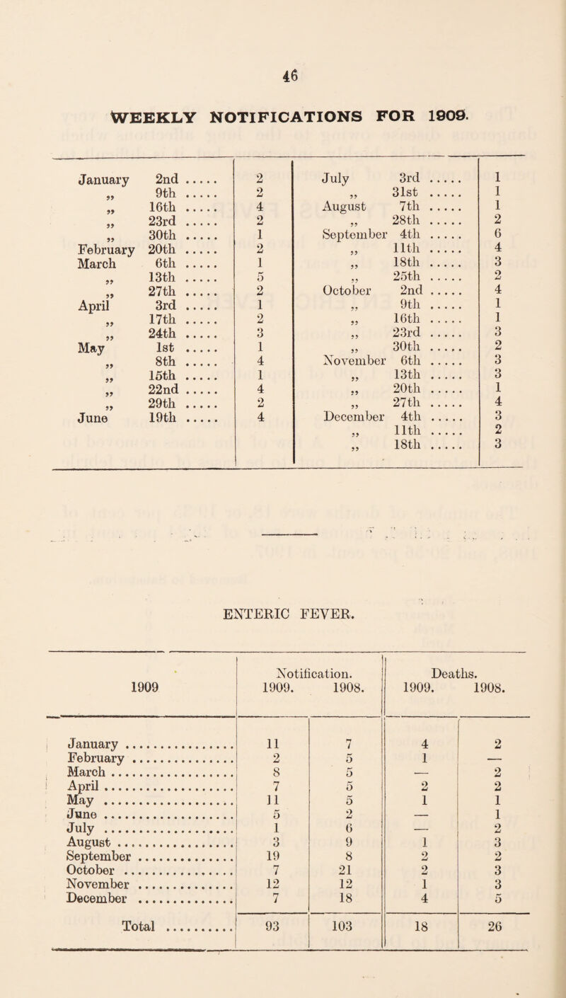 WEEKLY NOTIFICATIONS FOR 1909. January 2nd ..... 2 July 3rd . 1 99 9th . 2 „ 31st . 1 99 16th . 4 August 7th . 1 99 23rd ..... 2 „ 28th . 2 99 30th . 1 September 4th . 6 February 20th . 2 „ 11th . 4 March 6th . 1 „ 18th . 3 99 13th . 5 „ 25th . 2 99 27th . 2 October 2nd. 4 April 3rd . 1 „ 9th . 1 99 17th ..... 2 16th . 1 99 24th . 3 23rd . 3 May 1st . 1 „ 30th . 2 99 8th . 4 November 6th . 3 99 15th . 1 „ 13tli . 3 99 22 nd. 4 20th . 1 99 29th . 2 „ 27th . 4 June 19th . 4 December 4th . 3 „ 11th . 2 „ 18th . 3 ENTERIC FEVER. • Notification. Deaths. 1909 1909. 1908. 1909. 1908. January . 11 7 4 ' 2 February. 2 5 1 — March. 8 5 — 2 April. 7 5 2 2 May . 11 5 1 1 June. 5 2 _ 1 July . 1 6 2 August .... 3 9 1 3 September. 19 8 2 2 October . 7 21 o w 3 November . 12 12 1 3 December .. 7 18 4 5