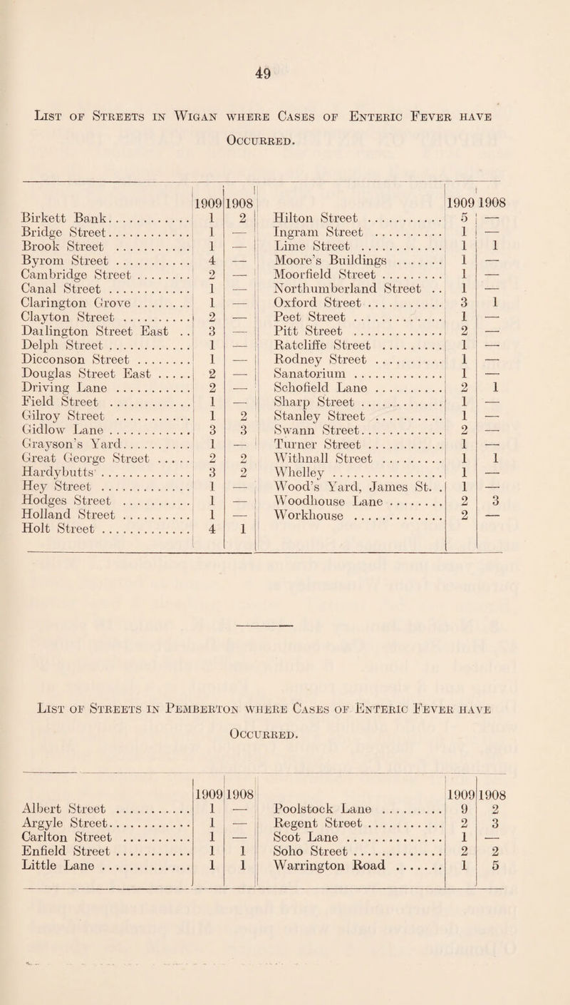 List of Streets in Wigan where Cases of Enteric Fever have Occurred. Birkett Bank. Bridge Street. Brook Street . Byrom Street. Cambridge Street. Canal Street. Clarington Grove. Clayton Street . Darlington Street East . . Delpli Street. Dicconson Street. Douglas Street East. Driving Lane . Field Street . Gilroy Street . Gidlow Lane. Grayson’s Yard. Great George Street. Hardybutts'. Hey Street . Hodges Street . Holland Street. Holt Street. 1909 1 1 1 4 9 1908 2 1 1 2 3 1 1 9 2—J Hilton Street . Ingram Street . Lime Street . Moore’s Buildings . Moorfield Street. Northumberland Street Oxford Street. Peet Street . Pitt Street . Ratcliffe Street . Rodney Street . Sanatorium. Schofield Lane. Sharp Street. Stanley Street . Swann Street. Turner Street. Withnall Street . Wlielley... Wood’s Yard, James St. Woodlrouse Lane. Workhouse . 1909 1908 1 1 1 1 1 3 1 2 1 1 1 2 1 1 2 1 1 1 1 2 2 l 1 1 1 1 3 List of Streets in Pemberton where Cases of Enteric Fever have Occurred. Albert Street Argyle Street. Carlton Street Enfield Street Little Lane .. 1909 1 1908 Poolstock Lane . 1909 9 1908 2 1 — Regent Street .. 2 3 1 Scot Lane. 1 _ 1 1 Soho Street. 2 2 1 1 Warrington Road . 1 5