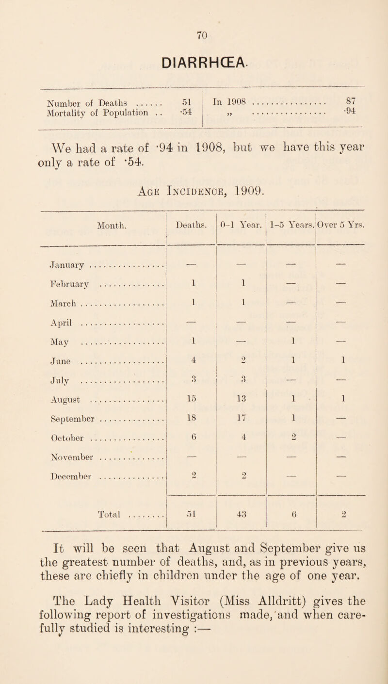 DIARRHCEA Number of Deaths ... Mortality of Population 51 •54 In 1908 99 87 •94 We had a rate of *94 in 1908, but we have this year only a rate of #54. Age Incidence, 1909. Month. Deaths. 0-1 Year. 1-5 Years. Over 5 Yrs. January . — — — February . 1 1 _ — March. 1 1 — — April ... — — — May . 1 — 1 — J une . 4 2 1 1 July . 3 3 — August . 15 13 1 1 September. 18 17 1 — October . 6 4 0 w — November . — — — — December . 2 2 — — Total . 51 43 6 2 It will be seen that August and September give us the greatest number of deaths, and, as in previous years, these are chiefly in children under the age of one year. The Lady Health Visitor (Miss Alldritt) gives the following report of investigations made/and when care¬ fully studied is interesting :—