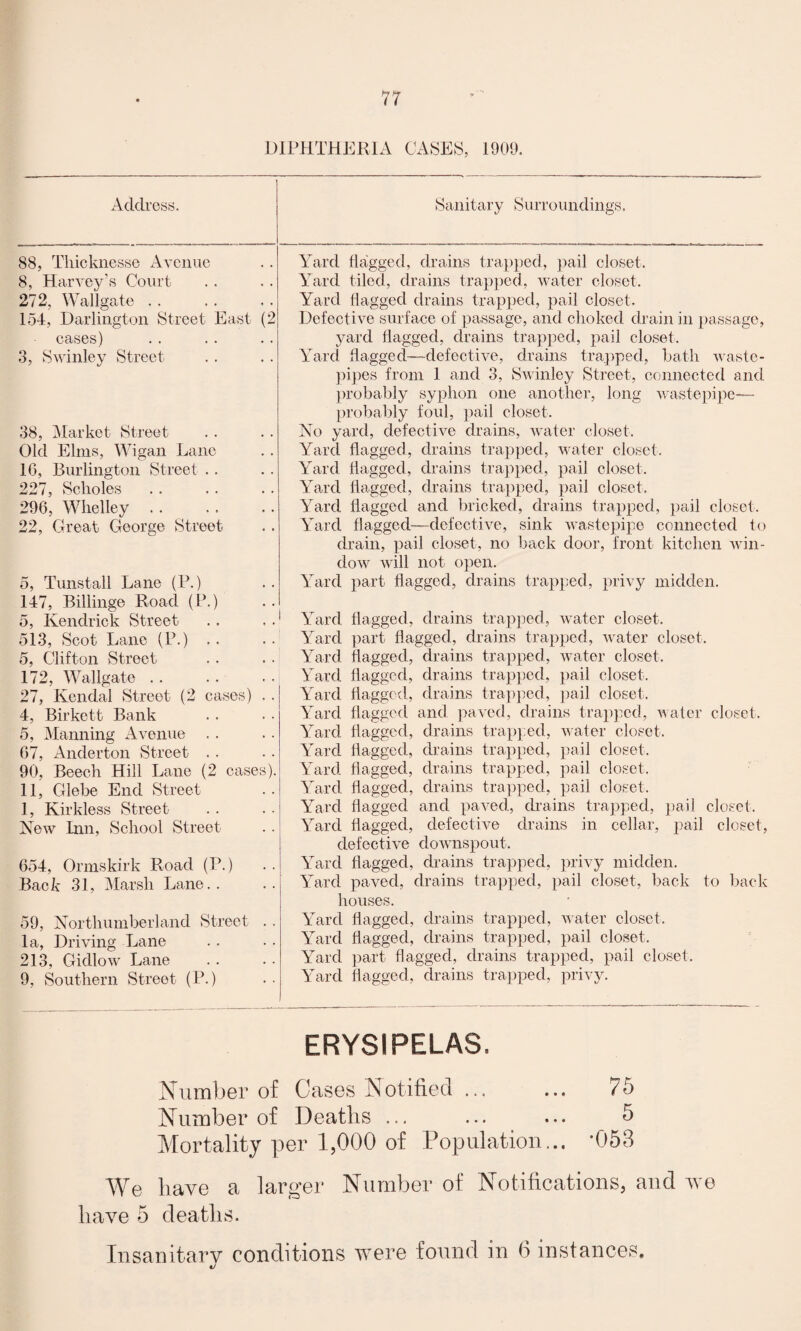 DIPHTHERIA CASES, 1909. Address. Sanitary Surroundings. 88, Thickness© Avenue 8, Harvey's Court 272, Wallgate 154, Darlington Street East (2 eases) 3, Swinley Street 38, Market Street Old Elms, Wigan Lane 16, Burlington Street .. 227, Scholes 296, Whelley 22, Great George Street 5, Tunstall Lane (P.) 147, Billinge Road (P.) 5, Kendrick Street 513, Scot Lane (P.) 5, Clifton Street 172, Wallgate 27, Kendal Street (2 cases) . 4, Birkett Bank 5, Manning Avenue . . 67, Anderton Street .. 90, Beech Hill Lane (2 cases) 11, Glebe End Street 1, Kirkless Street New Inn, School Street 654, Ormskirk Road (P.) Back 31, Marsh Lane.. 59, Northumberland Street . la, Driving Lane 213, Gidlow Lane 9, Southern Street (P.) Yard flagged, drains trapped, pail closet. Yard tiled, drains trapped, water closet. Yard flagged drains trapped, pail closet. Defective surface of passage, and choked drain in passage, yard flagged, drains trapped, pail closet. Yard flagged—defective, drains trapped, bath waste- pipes from 1 and 3, Swinley Street, connected and probably syphon one another, long wastepipe— probably foul, pail closet. No yard, defective drains, water closet. Yard flagged, drains trapped, water closet. Yard flagged, drains trapped, pail closet. Yard flagged, drains trapped, pail closet. Yard flagged and bricked, drains trapped, pail closet. Yard flagged—defective, sink wastepipe connected to drain, pail closet, no back door, front kitchen win¬ dow will not open. Yard part flagged, drains trapped, privy midden. Yard flagged, drains trapped, water closet. Yard part flagged, drains trapped, water closet. Yard flagged, drains trapped, water closet. Yard flagged, drains trapped, pail closet. Yard flagged, drains trapped, pail closet. Yard flagged and paved, drains trapped, water closet. Yard flagged, drains trapped, water closet. Yard flagged, drains trapped, pail closet. Yard flagged, drains trapped, pail closet. Yard flagged, drains trapped, pail closet. Yard flagged and paved, drains trapped, pail closet. Yard flagged, defective drains in cellar, pail closet, defective downspout. Yard flagged, drains trapped, privy midden. Yard paved, drains trapped, pail closet, back to back houses. Yard flagged, drains trapped, water closet. Yard flagged, drains trapped, pail closet. Yard part flagged, drains trapped, pail closet. Yard flagged, drains trapped, privy. ERYSIPELAS. Number of Cases Notified ... ... 75 Number of Deatlis ... ... ... 5 Mortality per 1,000 of Population... *053 We have a larger Number of Notifications, and we have 5 deaths. Insanitary conditions were found in 6 instances.