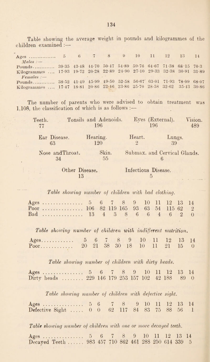 Table showing the average weight in pounds and kilogrammes of the children examined :— Ages .. Males :— Pounds. K ilogrammes Females :— Pounds. Kilogrammes — 5 6 7 8 9 10 11 12 13 14 39-35 43-48 44-70 50-47 54-89 59-76 64-67 71-38 6815 70-3 17-93 19-72 20-28 22-89 24-90 27-10 29-33 32-38 30-91 31-89 38-52 41-49 45-99 49-50 52-58 56-67 63-01 71-93 78-09 68-07 17-47 18-81 20-86 22-46 23-86 25-7 0 28-58 32-62 35-43 30-86 The number of parents who were advised to obtain treatment was 1,108, the classification of which is as follows :— Teeth. 77 Tonsils and Adenoids. Eyes (External). Vision. 196 ' 196 489 Ear Disease. 63 Nose andThroat. 34 Hearing. 120 Skin. 55 Heart. 9 Lungs. 39 Submax. and Cervical Glands. 6 Other Disease, 13 Infectious Disease. 5 Table showing number of children with bad clothing. Ages. 5 6 7 8 9 10 11 12 13 14 Poor . 106 82 119 165 93 63 54 115 62 2 Bad . 13 4 3 8 6 6 4 6 2 0 Table showing number of children with indifferent nutrition. Ages. 5 6 7 8 9 10 11 12 13 14 Poor. 20 21 38 30 18 10 11 21 15 0 Table showing number of children with dirty heads. Ages. 5 6 7 8 9 10 11 12 13 14 Dirty heads . 229 146 179 253 157 102 42 188 89 0 Table showing number of children with defective sight. Ages. 5 6 7 8 9 10 11 12 13 14 Defective Sight . 0 0 62 117 84 83 75 88 56 1 Table showing number of children with one or more decayed teeth. Ages. 5 6 7 8 9 10 11 12 13 14 Decayed Teeth. 983 457 710 862 461 288 250 614 339 5