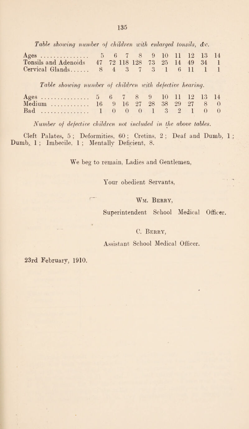 Table showing number of children with enlarged tonsils, dec. Ages . 5 6 7 8 9 10 11 12 13 14 Tonsils and Adenoids 47 72 118 128 73 25 14 49 34 1 Cervical Glands. 8 4 3 7 3 1 6 11 1 1 Table showing number of children with defective hearing. Ages ... 5 6 7 8 9 10 11 12 13 14 Medium . 16 9 16 27 28 38 29 27 8 0 Bad . 1 0 0 0 1 3 2 1 0 0 Number of defective children not included in the above tables. Cleft Palates, 5 ; Deformities, 60 ; Cretins, 2 ; Deaf and Dumb, 1 ; Dumb,. 1 ; Imbecile, 1 ; Mentally Deficient, 8. We beg to remain, Ladies and Gentlemen, Your obedient Servants, Wm. Berry, Superintendent School Medical Officer. 23rd February, 1910, C. Berry, Assistant School Medical Officer.