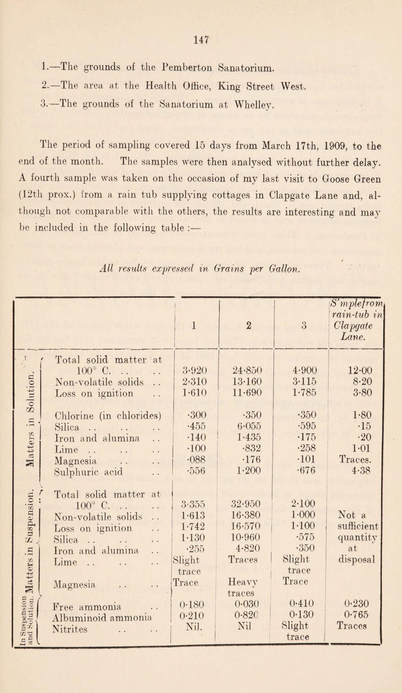 1-—The grounds of the Pemberton Sanatorium, 2. —The area at the Health Office, King Street West. 3. —The grounds of the Sanatorium at Whelley. The period of sampling covered 15 days from March 17th, 1909, to the end of the month. The samples were then analysed without further delay. A fourth sample was taken on the occasion of my last visit to Goose Green (12th prox.) from a rain tub supplying cottages in Clapgate Lane and, al¬ though not comparable with the others, the results are interesting and may be included in the following table / All results expressed in Grains per Gallon. [. 1 2 3 S’mplefrom rain-tub in \ Clapgate Lane. - ,1 y ' Total solid matter at 1 * 100° C. 3’920 24-850 4-900 12-00 C c Non-volatile solids . . 2-310 13-160 3-115 8-20 ■U Loss on ignition 1-610 11-690 1-785 3-80 m Chlorine (in chlorides) •300 •350 •350 1-80 • r-*t Silica . . •455 6-055 •595 -15 CO Iron and alumina •140 1-435 •175 •20 Lime . . •100 •832 •258 1-01 a Magnesia •088 •176 •101 Traces. <—t Sulphuric acid r Total solid matter at •556 1-200 •676 4-38 o m 100° c. 3-355 32-950 2-100 rt 02 Non-volatile solids . . 1-613 16-380 1-000 Not a pp 02 Loss on ignition 1-742 16-570 MOO sufficient P 02 J Silica . . 1*130 10-960 •575 quantity \ M Iron and alumina •255 4-820 •350 at m u CD -4-} Lime . . Slight trace Traces Slight trace disposal cS a Magnesia Trace Heavy traces Trace 1 c© 7? 1 Free ammonia 0-180 0-030 0-410 0-230 §31 Albuminoid ammonia 0-210 0-820 0-130 j 0-765 V-9 C/2 -C r“ a £ ct V. Nitrites Nil. Nil i Slight trace Traces