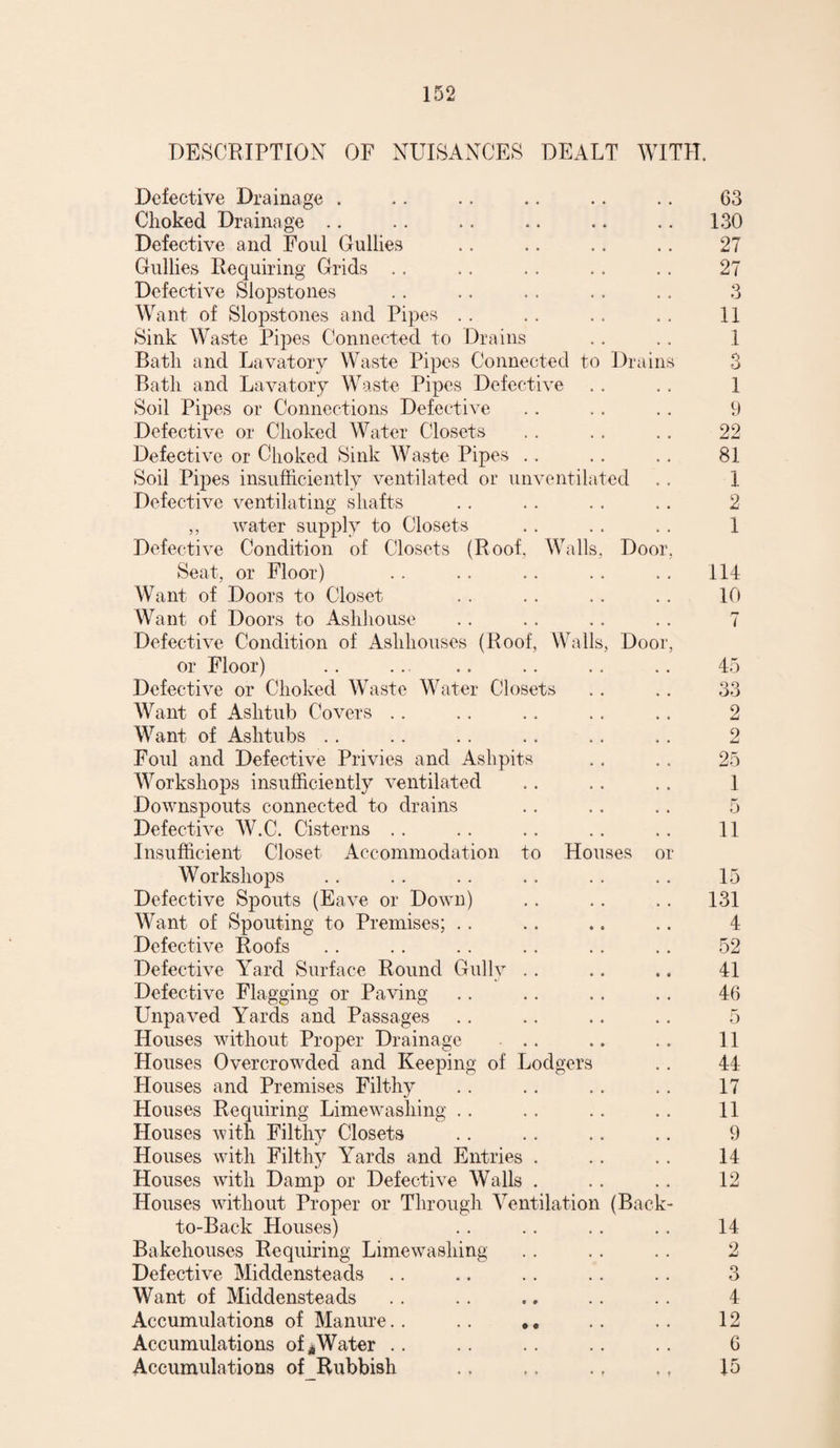 DESCRIPTION OF NUISANCES DEALT WITH. Defective Drainage . Choked Drainage Defective and Foul Gullies Gullies Requiring Grids Defective Slopstones Want of Slopstones and Pipes Sink Waste Pipes Connected to Drains Bath and Lavatory Waste Pipes Connected to Drains Bath and Lavatory Waste Pipes Defective Soil Pipes or Connections Defective Defective or Choked Water Closets Defective or Choked Sink Waste Pipes Soil Pipes insufficiently ventilated or unventilated Defective ventilating shafts ,, water supply to Closets Defective Condition of Closets (Roof, Walls, Door, Seat, or Floor) Want of Doors to Closet Want of Doors to Ashhouse Defective Condition of Ashhouses (Roof, Walls, Door, or Floor) Defective or Choked Waste Water Closets Want of Ashtub Covers Want of Aslitubs Foul and Defective Privies and Ashpits Workshops insufficiently ventilated Downspouts connected to drains Defective W.C. Cisterns Insufficient Closet Accommodation to Houses or Workshops Defective Spouts (Eave or Down) Want of Spouting to Premises; Defective Roofs Defective Yard Surface Round Gully Defective Flagging or Paving Unpaved Yards and Passages Houses without Proper Drainage ... Houses Overcrowded and Keeping of Lodgers Houses and Premises Filthy Houses Requiring Limewashing Houses with Filthy Closets Houses with Filthy Yards and Entries . Houses with Damp or Defective Walls . Houses without Proper or Through Ventilation (Back- to-Back Houses) Bakehouses Requiring Limewashing Defective Middensteads Want of Middensteads Accumulations of Manure.. .. * e Accumulations of gWater Accumulations of Rubbish 63 130 27 27 q O 11 1 3 1 9 22 81 1 2 1 114 10 7 45 33 2 o iU 25 1 5 11 15 131 4 52 41 46 5 11 44 17 11 9 14 12 14 2 3 4 12 6 15