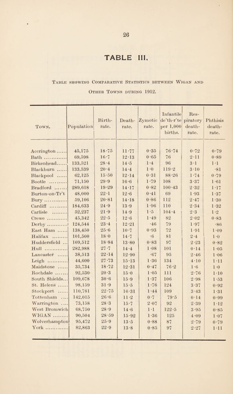 TABLE III. Table showing Comparative Statistics between Wigan and Other Towns during 1912. Town. Population Birth¬ rate. Death- rate. Zymotic rate. Infantile de’th-r’te per 1,000 births. Res¬ piratory death- rate. Phthisis death- rate. Accrington. 45,175 18-75 11-77 0-35 76-74 0-72 0-79 Bath . 69,598 16-7 12-13 0-65 76 2-11 0-89 Birkenhead. 133,521 28-4 14-5 1-4 96 3-1 1-1 Blackburn . 133,539 20-4 14-4 1-0 119-2 3-10 •81 Blackpool . 62,125 15-50 12-14 0-31 88-26 1-74 0-79 Bootle . 71,150 29-9 16-6 1-79 108 3-37 1-61 Bradford . 289,618 19-29 14-17 0-82 100-43 2-32 1-17 Burton-on-Tr’t 48,000 22-1 12-6 0-41 69 1-93 1-37 Bury. 59,106 20-81 14-18 0-86 112 2-47 1-30 Cardiff . 184,633 24-9 13-9 1-96 110 2-34 1-32 Carlisle . 52,237 21-9 14-9 1-5 104-4 2-3 1-2 Crewe . 45,342 22-5 12-6 1-49 82 2-02 0-83 Derby . 124,544 23-4 12-21 •46 79 1-97 •86 East Ham . 138,450 25-6 10-7 0-93 72 1-91 1-09 Halifax . 101,500 18-0 14-7 •6 81 2-4 1-0 Huddersfield ... 109,512 18-84 13-80 0-83 97 2-23 0-82 Hull . 282,988 27-7 14-4 1 -08 101 0-14 1-05 Lancaster . 38,513 22-14 12-90 •67 95 2-46 1-06 Leigh . 44,600 27-73 15-13 1-36 134 4-10 1-11 Maidstone . 35,734 18-72 12-31 0-47 76-2 1 -6 1-0 Rochdale . 92,530 20-3 15-0 1-05 111 2-76 1-10 South Shields... 109,678 30-6 15-9 1-37 106 2-98 1-53 St. Helens . 98,159 31-9 15-5 1-76 124 3-37 0-92 Stockport . 110,781 22-75 16-31 1-44 109 3-43 1-31 Tottenham .... 142,015 26-6 11-2 0-7 79-5 0-14 0-99 Warrington .... 73,158 28-3 15-7 2-07 92 2-39 1-12 West Bromwich 68,750 28-9 14-6 1-1 122-5 3-95 0-85 WIGAN . 90,504 28-59 15-92 1-36 125 4-09 1-07 W olverhampton 95,472 25-9 13-5 0-88 87 2-79 0-79 York . 82,863 22-9 13-8 0-85 97 2-27 1-11