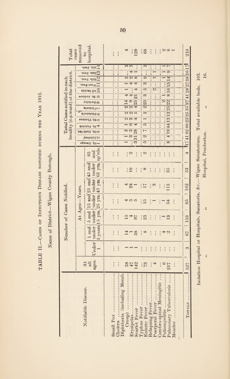 30 Cl ^H 05 rH <1 H r* H W H O 6 M Ph t> A P H M P M H O fc H CO H 02 CO P o M O H P fc M P O 02 w 03 <1 o M w PI PQ <*} H oi 05 CO tH t* 01 CO co tJh J© JO • JO JO >o £ Tin JO P 05 . d ffl cz ■h p oo • oo '—I CO Ol -p i—i co & cS 00 t- d CO rH Tfi CO r- co r- ^H d CD 03 cS © co ^© 3 <S CP • r-H P O © bO c • pH 03 P '© P X O Ph cS P5 © II 020 cS p © © be P P P3 A. O P O © •B-o S>§ P O p H p £ > > so 2 p P © Ph-P >» P © © > > © © P © •h^ cS • Sp .a 33 JO 3 o p © O! P m EH S p A 03 © 2 | © £ P W co HH (2 PM 6 b P 03 P o © O P 03 •03 03 eg o P O •ras'd: -insZ^ co co ; co r—1 1> I- ^H p o rP P O P -raa<j -ueo^ * Tf r—1 • • • rH r-H O CD r-H •rasd JUo2 CO 01 OO C5 r-H r-H r-H 00 CO Cl c3 .«} So T3 S CP o •I— w P --• O P ■UI9d((S0AV^ J 1—1 ^ ^ co * JO i—H IIV 2 i-h : JO 01 O oo C1 ^■H rE Avsjpuy ’IS 05 rh rfH p 01 CO p 00 3C0IUIM.SOO 05 JO p Ol 25 OJ Ol Cl 13- 05 P § j «iao^oiAt- Ol Ol ^ Ol JO Cl 25 35 © £ 02 . cS 53a o ® r-H * o8 -g _ “ HOO^spojcD Ol Ol JO CO CO r-H S’BUIOllX ‘IS JO 01 CO r-H CO r-H co Cl o fO JlotutJd p 50 JO 44 Q ;D H o -2 QUT.m'BO -IS CO co jo oo Cl 13- 05 i—H Cl CD r-H X^spai^oi r—1 CO r-H CO Ol tH 93jo»o ISh p : co JO 00 -e 3 > p p 03 O O 'q^ o eg P P So H « g o P P ; 05 ; oo . oi :o : oi o o r—H Ol JO oi o JO JO I — CD tr- Ol JO t/3 p *33 Eh O Isolation Hospital or Hospitals, Sanatoria, &c.—Wigan Sanatorium. Total available beds, 103, ,, ,, Hospital, Pemberton. ,, 16,