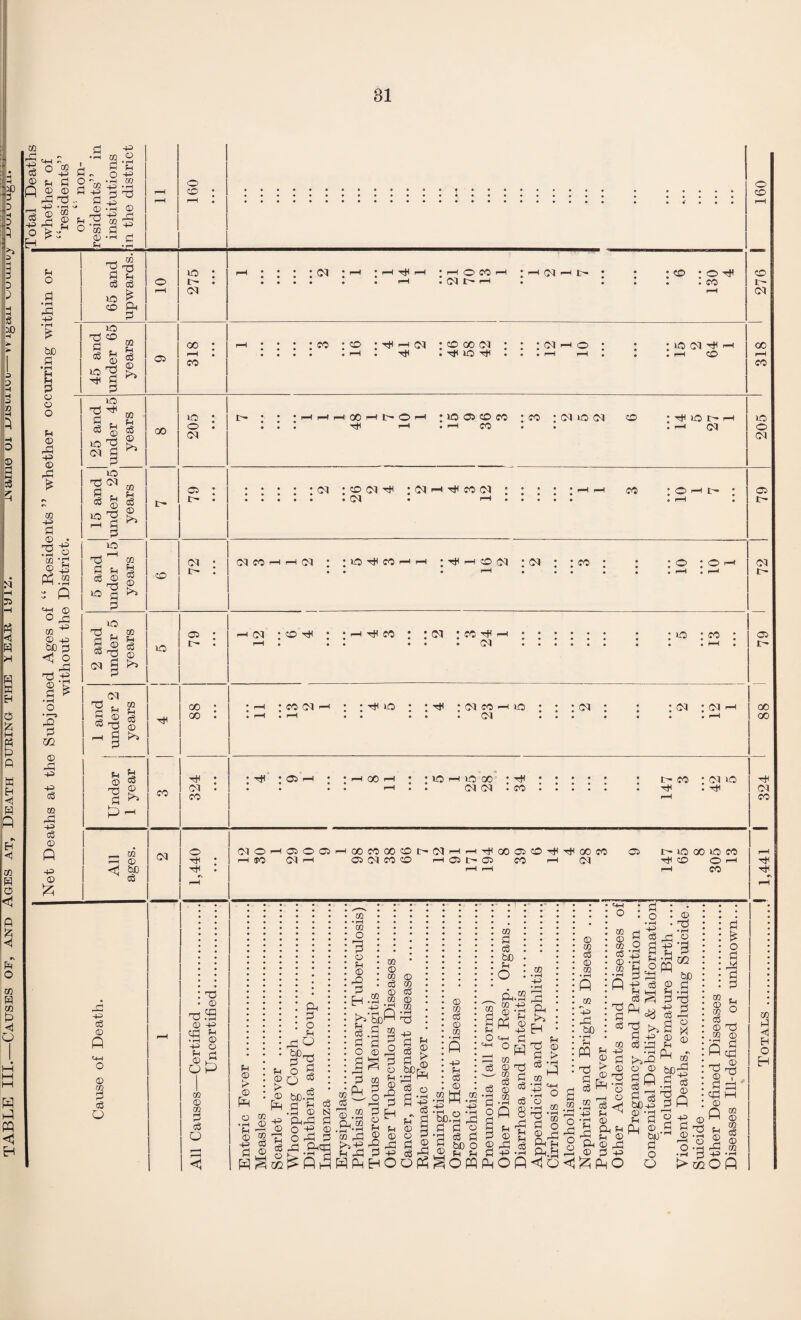 TABLE III.—Causes of, and Ages at. Death during the year iynz. iName oi xji—-vugau v-uuutig;J Net Deaths at the Subjoined Ages of “ Residents ” whether occurring within or whether of 31 ’55 © • rH lO ^ »o rC3 CD d . §1 * d 05 00 00 : co :cd ; cd oo ci (MHO lO d tH • CM • i-H iO T3 . © H P P d T§ ^ 01 g >> K> t tJH 'd £ _ 02 S © -P cS © t+H o © GO o3 00 00 • 01 ; io : co CM 03 © © -P Cd Hi dn © -P O P H © H O P © 02 d o3 i—I JO CM 05 01 CO CD 05 t~- 05 CO i-H 01 CD o I-H CO m d Hi 1,441 I 324 I 88 I 79 1 72_79 205 1 318 ■ 276 \ 160