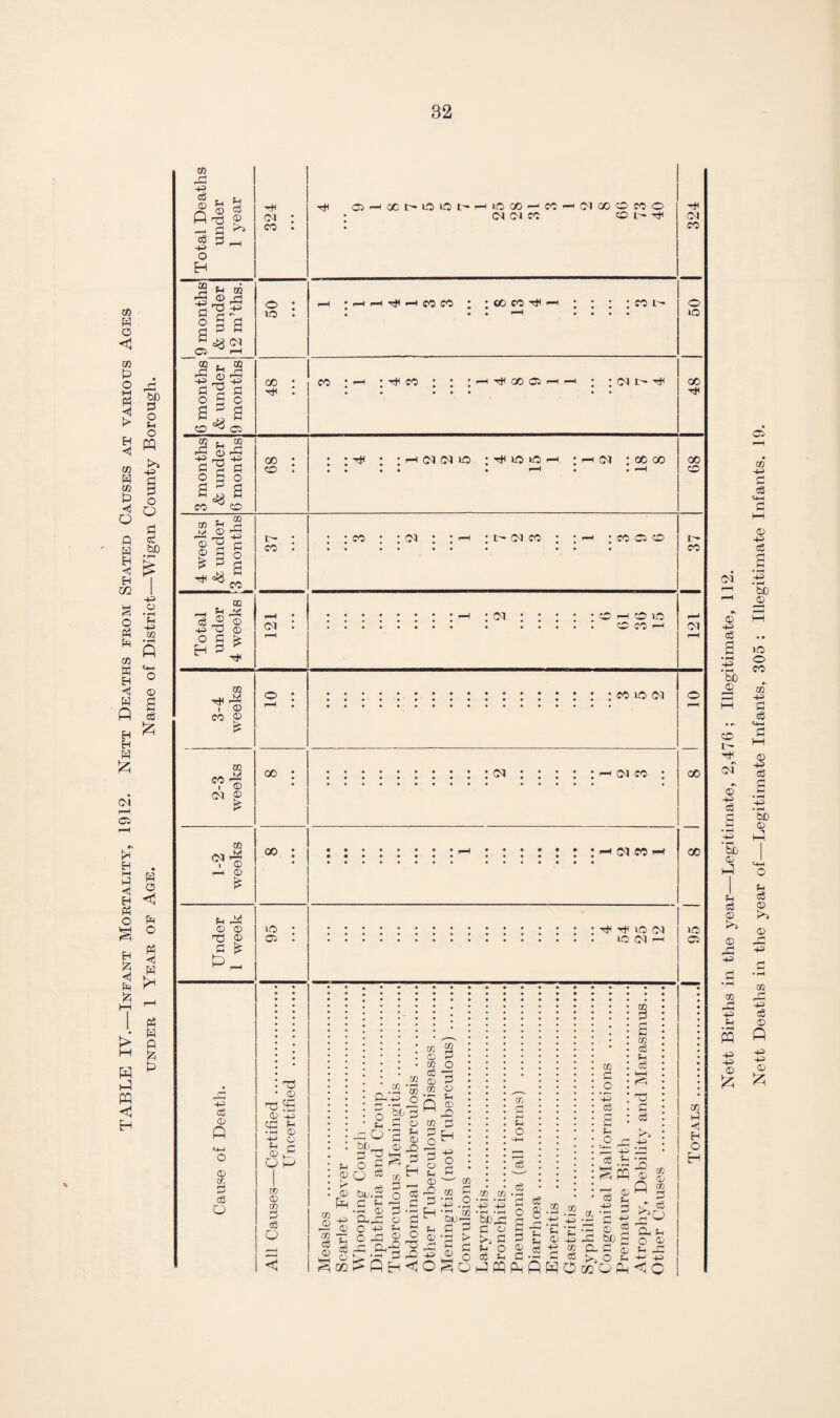 TABLE IV.—Infant Mortality, 1912. Nett Deaths from Stated Causes at various Ages under 1 Year of Age. Name of District—Wigan County Borough. 32 (—* 43 43 id rP 05 f-< co © & 73 p r'd cd . cd $£~ p £ p o « o £ * £ © P? S * S CD fH Jh © =<3 _ U _p P © © +3P ® ° a ^ (M cocoh (M CD r)H 34 T ® co © £ CD CO t ® Cl © £ CD ® l-H © £ ?4 rP ® ® T3 © 5! ^ r~] +3 P ® Q P CO ic Cl ic 05 CP CD 73 <D CP 3 ® o P O ^^iO(M iC Cl f~i ic 05 CU\p P ^ bJj d fe—i ® 3 co O 1 £ ® P co o ■P f-1 Q ® CD P +3 ® r I co P ® R -(3 © 3 c8 o p f-l rl © CPP O -+3 o p '43 .2 u P P S| g u O P • r—1 a o -P CP'S 2 _p ’p p o 8 P P5 P * P -P C> p fH PS 43 43 P co 43 p Q co tit) Pi P P 33 43 p O P ..—I © >apPp©t3pSb(jP 8©©p-£wp.p© h P .h P P |>, © fn HI PQ Ph Q W O 02 O Ph < O Ch 3 o © 3 JP H-> Nett Births in the year—Legitimate, 2,476 ; Illegitimate, 112. Nett Deaths in the year of—Legitimate Infants, 305 : Illegitimate Infants, 19.